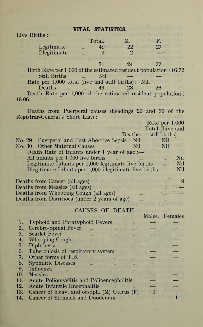 Live Births : VITAL STATISTICS. Total. M. F. Legitimate . 49 22 27 Illegitimate 2 2 — • 51 24 27 Birth Rate per 1,000 of the estimated resident population : 16.72 Still Births . Nil — — Rate per 1,000 total (live and still births): Nil. Deaths 49 23 26 Death Rate per 1,000 of the estimated resident population : 16.06. Deaths from Puerperal causes (headings 29 and 30 of the Registrar-General’s Short List) : Rate per 1,000 Total (Live and Deaths. stillbirths). No. 29 Puerperal and Post Abortive Sepsis Nil Nil No. 30 Other Maternal Causes Nil Nil Death Rate of Infants under 1 year of age All inf ants per 1,000 live births Nil Legitimate Infants per 1,000 legitimate live births Nil Illegitimate Infants per 1,000 illegitimate live births . Nil Deaths from Cancer (all ages) . 9 Deaths from Measles (all ages) . . — Deaths from Whooping Cough (all ages) . —— Deaths from Diarrhoea (under 2 years of age) — 1. 2. 3. 4. 5. 6. 7. 8. 9. 10. 11. 12. 13. 14. CAUSES OF DEATH. Typhoid and Paratyphoid Fevers Cerebro-Spinal Fever . Scarlet Fever Whooping Cough Diphtheria Tuberculosis of respiratory system Other forms of T.B. Syphilitic Diseases Influenza Measles Acute Poliomyelitis and Polioencephalitis Acute Infantile Encephalitis Cancer of b.cav. and oesoph. (M) Uterus (F) Cancer of Stomach and Duodenum Males. Females 1 1