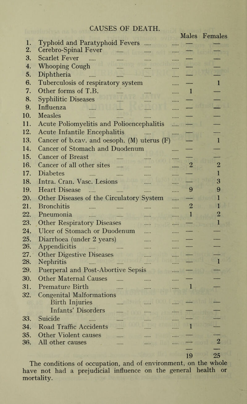 CAUSES OF DEATH. Males Females 1. Typhoid and Paratyphoid Fevers . — — 2. Cerebro-Spinal Fever . — — 3. Scarlet Fever . — — 4. Whooping Cough — — 5. Diphtheria . — — 6. Tuberculosis of respiratory system — 1 7. Other forms of T.B. . 1 — 8. Syphilitic Diseases — — 9. Influenza — — 10. Measles — — 11. Acute Poliomyelitis and Polioencephalitis . — 12. Acute Infantile Encephalitis . — 13. Cancer of b.cav. and oesoph. (M) uterus (F) — 1 14. Cancer of Stomach and Duodenum —- 15. Cancer of Breast — 16. Cancer of all other sites . 2 2 17. Diabetes — 1 18. Intra. Cran. Vase. Lesions — 3 19. Heart Disease . 9 9 20. Other Diseases of the Circulatory System . — 1 21. Bronchitis . 2 1 22. Pneumonia . 1 2 23. Other Respiratory Diseases — 1 24. Ulcer of Stomach or Duodenum . — 25. Diarrhoea (under 2 years) — 26. Appendicitis . — — 27. Other Digestive Diseases — — 28. Nephritis — 1 29. Puerperal and Post-Abortive Sepsis — 30. Other Maternal Causes . — — 31. Premature Birth 1 32. Congenital Malformations Birth Injuries — — Infants’ Disorders . — — 33. Suicide — — 34. Road Traffic Accidents . 1 35. Other Violent causes . — — 36. All other causes — 2 19 25 The conditions of occupation, and of environment, on the whole have not had a prejudicial influence on the general health or mortality.