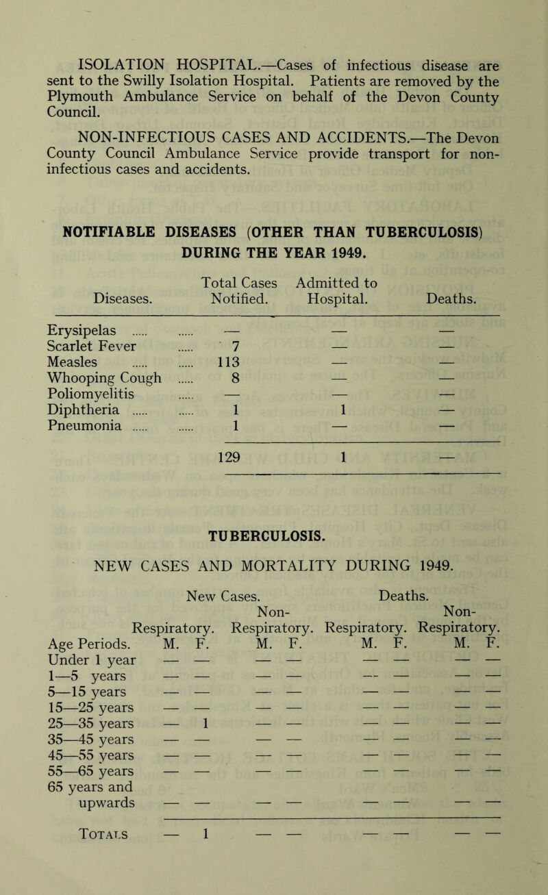 ISOLATION HOSPITAL.—Cases of infectious disease are sent to the Swilly Isolation Hospital. Patients are removed by the Plymouth Ambulance Service on behalf of the Devon County Council. NON-INFECTIOUS CASES AND ACCIDENTS.—The Devon County Council Ambulance Service provide transport for non- infectious cases and accidents. NOTIFIABLE DISEASES (OTHER THAN TUBERCULOSIS) DURING THE YEAR 1949. Total Cases Admitted to Diseases. Notified. Hospital. Deaths. Erysipelas . — — Scarlet Fever . 7 — Measles . 113 — Whooping Cough . 8 — Poliomyelitis . — — Diphtheria . 1 1 Pneumonia . 1 — 129 1 TUBERCULOSIS. NEW CASES AND MORTALITY DURING 1949. New Cases. Deaths. Non- Non- Respiratory. Respiratory. Respiratory. Respiratory. Age Periods. M. F. M. F. M. F. M. F. Under 1 year — — — — — — — — 1—5 years — — — — — — — — 5—15 years — — — — — — — — 15—25 years — — — — — — — — 25—35 years — 1 — — — — — — 35—45 years — — — — — — — — 45—55 years — — — — — — — — 55—65 years — — — — — — — — 65 years and upwards — — — — — — — — Totals 1