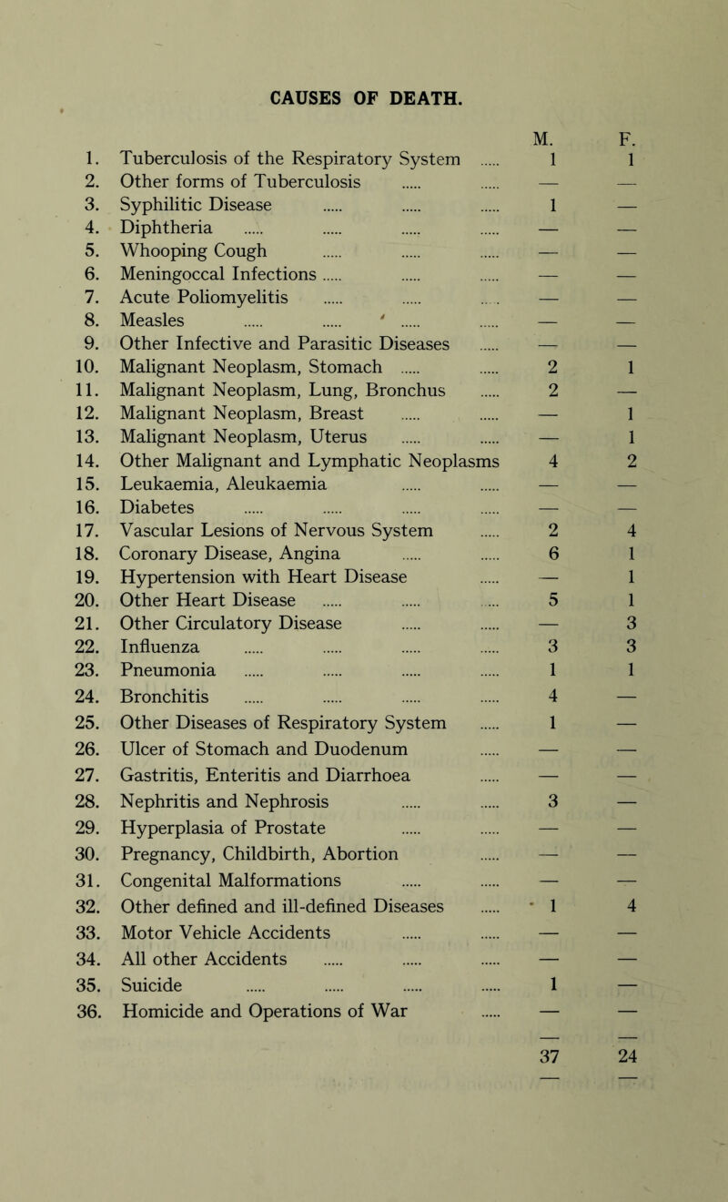 CAUSES OF DEATH. M. F. 1. Tuberculosis of the Respiratory System . 1 1 2. Other forms of Tuberculosis . — 3. Syphilitic Disease . 1 — 4. Diphtheria . . ..... . — — 5. Whooping Cough . — — 6. Meningoccal Infections. — — 7. Acute Poliomyelitis . . ..... — — 8. Measles . . ' . — — 9. Other Infective and Parasitic Diseases . — — 10. Malignant Neoplasm, Stomach . 2 1 11. Malignant Neoplasm, Lung, Bronchus . 2 — 12. Malignant Neoplasm, Breast . . — 1 13. Malignant Neoplasm, Uterus . — 1 14. Other Malignant and Lymphatic Neoplasms 4 2 15. Leukaemia, Aleukaemia — — 16. Diabetes . — 17. Vascular Lesions of Nervous System . 2 4 18. Coronary Disease, Angina 6 1 19. Hypertension with Heart Disease — 1 20. Other Heart Disease . . ... 5 1 21. Other Circulatory Disease — 22. Influenza . 3 23. Pneumonia . 1 1 24. Bronchitis . 4 — 25. Other Diseases of Respiratory System . 1 — 26. Ulcer of Stomach and Duodenum — — 27. Gastritis, Enteritis and Diarrhoea — 28. Nephritis and Nephrosis 3 — 29. Hyperplasia of Prostate — 30. Pregnancy, Childbirth, Abortion — 31. Congenital Malformations — — 32. Other defined and ill-defined Diseases . * 1 4 33. Motor Vehicle Accidents — — 34. All other Accidents . — — 36. Homicide and Operations of War — — 37 24 CO CO