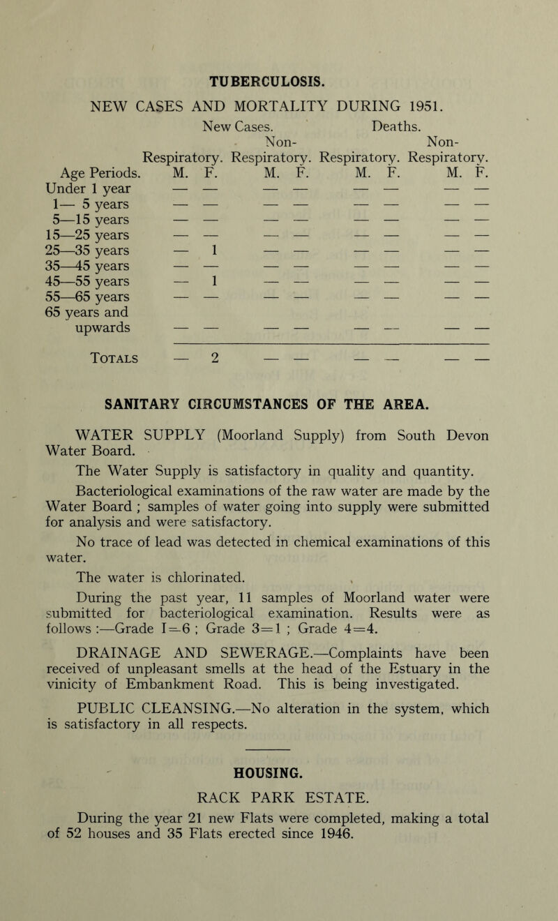 TUBERCULOSIS. NEW CASES AND MORTALITY DURING 1951. New Cases. Deaths. Age Periods. Under 1 year 1— 5 years 5—15 years 15—25 years 25—35 years 35—45 years 45—55 years 55—65 years 65 years and upwards Non- Non- Respiratory. Respiratory. Respiratory. Respiratory. M. F. M. F. M. F. M. F. — 1 — 1 Totals — 2 SANITARY CIRCUMSTANCES OF THE AREA. WATER SUPPLY (Moorland Supply) from South Devon Water Board. The Water Supply is satisfactory in quality and quantity. Bacteriological examinations of the raw water are made by the Water Board ; samples of water going into supply were submitted for analysis and were satisfactory. No trace of lead was detected in chemical examinations of this water. The water is chlorinated. During the past year, 11 samples of Moorland water were submitted for bacteriological examination. Results were as follows :—Grade 1=6 ; Grade 3=1 ; Grade 4=4. DRAINAGE AND SEWERAGE.—Complaints have been received of unpleasant smells at the head of the Estuary in the vinicity of Embankment Road. This is being investigated. PUBLIC CLEANSING.—No alteration in the system, which is satisfactory in all respects. HOUSING. RACK PARK ESTATE. During the year 21 new Flats were completed, making a total