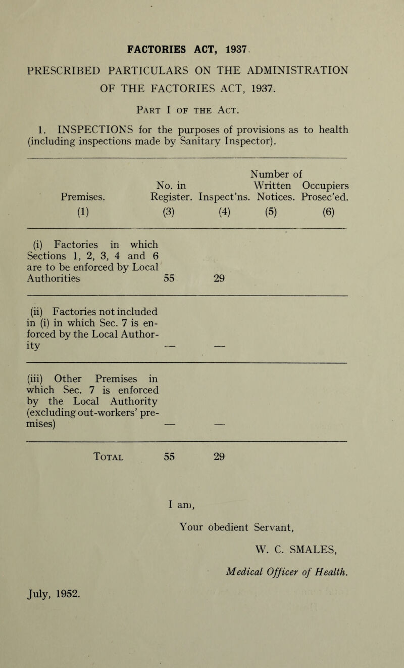 FACTORIES ACT, 1937 PRESCRIBED PARTICULARS ON THE ADMINISTRATION OF THE FACTORIES ACT, 1937. Part I of the Act. 1. INSPECTIONS for the purposes of provisions as to health (including inspections made by Sanitary Inspector). Premises. a) Number of No. in Written Occupiers Register. Inspect’ns. Notices. Prosec’ed. (3) (4) (5) (6) (i) Factories in which Sections 1, 2, 3, 4 and 6 are to be enforced by Local Authorities 55 29 (ii) Factories not included in (i) in which Sec. 7 is en¬ forced by the Local Author¬ ity (iii) Other Premises in which Sec. 7 is enforced by the Local Authority (excluding out-workers’ pre¬ mises) Total 55 29 I am, Your obedient Servant, July, 1952. W. C. SMALES, Medical Officer of Health.