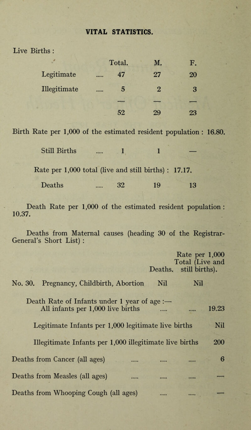 VITAL STATISTICS. Live Births : Total. M. F. Legitimate . 47 27 20 Illegitimate . 5 2 3 52 29 23 Birth Rate per 1,000 of the estimated resident population : 16.80. Still Births . 1 1 — Rate per 1,000 total (live and still births) : 17.17. Deaths 32 19 13 Death Rate per 1,000 of the estimated resident population : 10.37. Deaths from Maternal causes (heading 30 of the Registrar- General’s Short List) : Rate per 1,000 Total (Live and Deaths, stillbirths). No. 30. Pregnancy, Childbirth, Abortion Nil Nil Death Rate of Infants under 1 year of age :— All infants per 1,000 live births . . 19.23 Legitimate Infants per 1,000 legitimate live births Nil Illegitimate Infants per 1,000 illegitimate live births 200 Deaths from Cancer (all ages) . . . 6 Deaths from Measles (all ages) . . . — Deaths from Whooping Cough (all ages) . . —