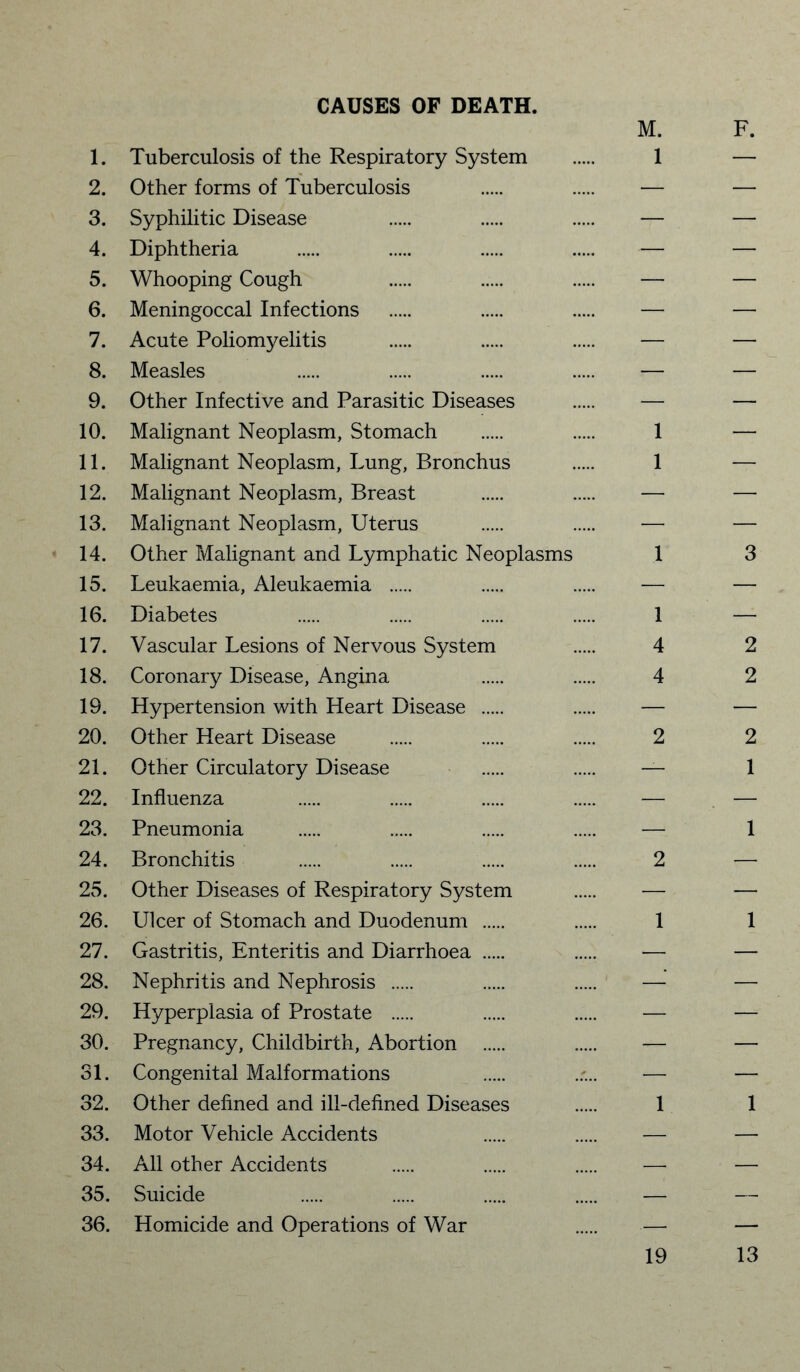CAUSES OF DEATH. M. F. 1. Tuberculosis of the Respiratory System . 1 — 2. Other forms of Tuberculosis . . — — 3. Syphilitic Disease — — 4. Diphtheria . — — 5. Whooping Cough . ..... . — — 6. Meningoccal Infections . — — 7. Acute Poliomyelitis . — — 8. Measles — — 9. Other Infective and Parasitic Diseases . — — 10. Malignant Neoplasm, Stomach . 1 — 11. Malignant Neoplasm, Lung, Bronchus . 1 — 12. Malignant Neoplasm, Breast . — — 13. Malignant Neoplasm, Uterus . — — 14. Other Malignant and Lymphatic Neoplasms 1 3 15. Leukaemia, Aleukaemia . — — 16. Diabetes 1 — 17. Vascular Lesions of Nervous System 4 2 18. Coronary Disease, Angina 4 2 19. Hypertension with Heart Disease . — — 20. Other Heart Disease . 2 2 21. Other Circulatory Disease — 1 22. Influenza — — 23. Pneumonia . — 1 24. Bronchitis . 2 — 25. Other Diseases of Respiratory System . — — 26. Ulcer of Stomach and Duodenum . 1 1 27. Gastritis, Enteritis and Diarrhoea . ..... — — 28. Nephritis and Nephrosis . — — 29. Hyperplasia of Prostate . — — 30. Pregnancy, Childbirth, Abortion . — — 31. Congenital Malformations — — 32. Other defined and ill-defined Diseases . 1 1 33. Motor Vehicle Accidents — — 34. All other Accidents . — — 35. Suicide — — 36. Homicide and Operations of War — — 19 13