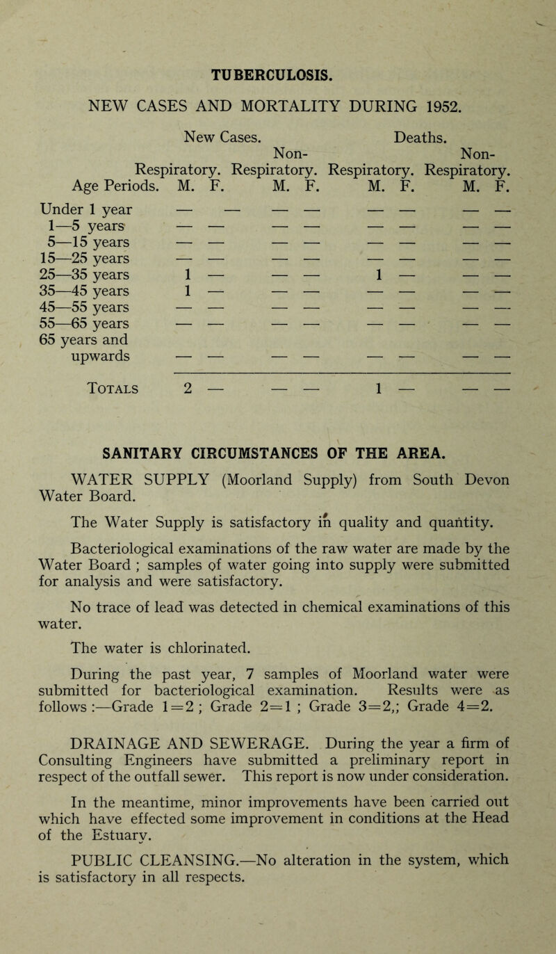 TUBERCULOSIS. NEW CASES AND MORTALITY DURING 1952. New Cases. Deaths. Non- Non- Respiratory. Respiratory. Respiratory. Respiratory. Age Periods. M. F. M. F. M. F. M. F. Under 1 year 1—5 years 5—15 years 15—25 years 25—35 years 35—45 years 45—55 years 55—65 years 65 years and upwards Totals SANITARY CIRCUMSTANCES OF THE AREA. WATER SUPPLY (Moorland Supply) from South Devon Water Board. The Water Supply is satisfactory in quality and quantity. Bacteriological examinations of the raw water are made by the Water Board ; samples of water going into supply were submitted for analysis and were satisfactory. No trace of lead was detected in chemical examinations of this water. The water is chlorinated. During the past year, 7 samples of Moorland water were submitted for bacteriological examination. Results were as follows:—Grade 1=2; Grade 2=1 ; Grade 3=2,; Grade 4=2. DRAINAGE AND SEWERAGE. During the year a firm of Consulting Engineers have submitted a preliminary report in respect of the outfall sewer. This report is now under consideration. In the meantime, minor improvements have been carried out which have effected some improvement in conditions at the Head of the Estuary. PUBLIC CLEANSING.—No alteration in the system, which is satisfactory in all respects.