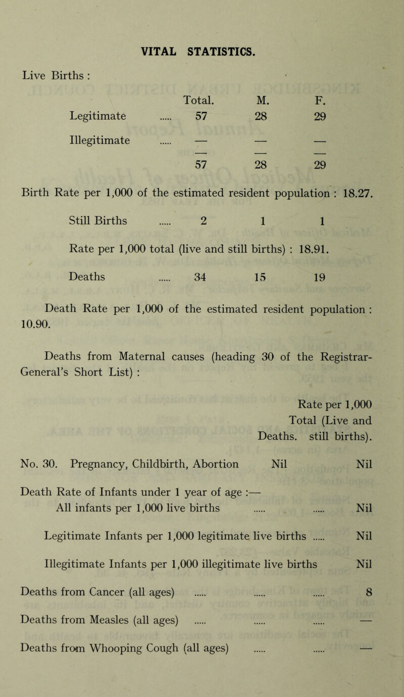 VITAL STATISTICS. Live Births : Total. M. F. Legitimate . 57 28 29 Illegitimate . — — — 57 28 29 Birth Rate per 1,000 of the estimated resident population : 18.27. Still Births . 2 11 Rate per 1,000 total (live and still births) : 18.91. Deaths 34 15 19 Death Rate per 1,000 of the estimated resident population : 10.90. Deaths from Maternal causes (heading 30 of the Registrar- General’s Short List) : Rate per 1,000 Total (Live and Deaths, still births). No. 30. Pregnancy, Childbirth, Abortion Nil Nil Death Rate of Infants under 1 year of age :—- All infants per 1,000 live births . . Nil Legitimate Infants per 1,000 legitimate live births . Nil Illegitimate Infants per 1,000 illegitimate live births Nil Deaths from Cancer (all ages) . . . 8 Deaths from Measles (all ages) . . . — Deaths from Whooping Cough (all ages) . . —
