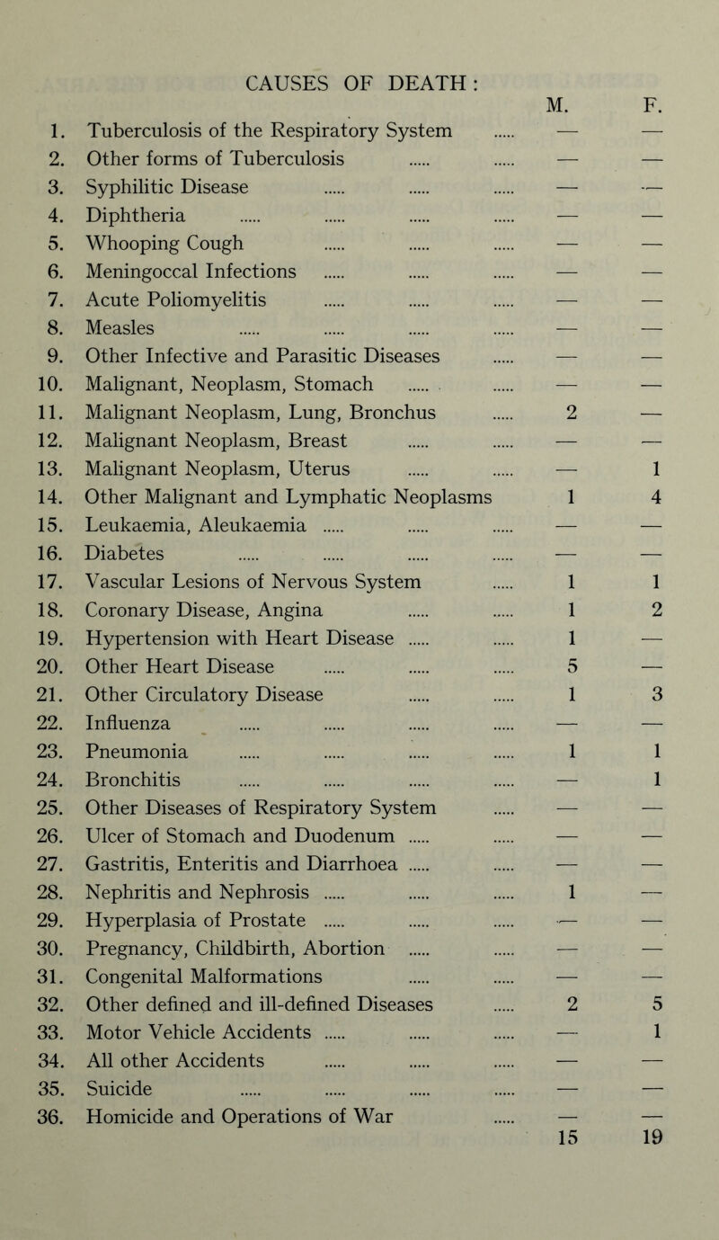 CAUSES OF DEATH: M. 1. Tuberculosis of the Respiratory System . — 2. Other forms of Tuberculosis . . — 3. Syphilitic Disease . . . — 4. Diphtheria . . . . — 5. Whooping Cough . . . — 6. Meningoccal Infections . . . — 7. Acute Poliomyelitis . . . — 8. Measles . . . . — 9. Other Infective and Parasitic Diseases . — 10. Malignant, Neoplasm, Stomach . . . — 11. Malignant Neoplasm, Lung, Bronchus . 2 12. Malignant Neoplasm, Breast . — 13. Malignant Neoplasm, Uterus 14. Other Malignant and Lymphatic Neoplasms 1 15. Leukaemia, Aleukaemia . . . — 16. Diabetes . . . . — 17. Vascular Lesions of Nervous System . 1 18. Coronary Disease, Angina . ..... 1 19. Hypertension with Heart Disease . . 1 20. Other Heart Disease . . . 5 21. Other Circulatory Disease ..... . 1 22. Influenza . . . . — 23. Pneumonia . . . . 1 24. Bronchitis . — 25. Other Diseases of Respiratory System . — 26. Ulcer of Stomach and Duodenum . — 27. Gastritis, Enteritis and Diarrhoea . . —- 28. Nephritis and Nephrosis . 1 29. Hyperplasia of Prostate . — 30. Pregnancy, Childbirth, Abortion . — 31. Congenital Malformations — 32. Other defined and ill-defined Diseases . 2 33. Motor Vehicle Accidents . — 34. All other Accidents . — 35. Suicide — 36. Homicide and Operations of War — 15