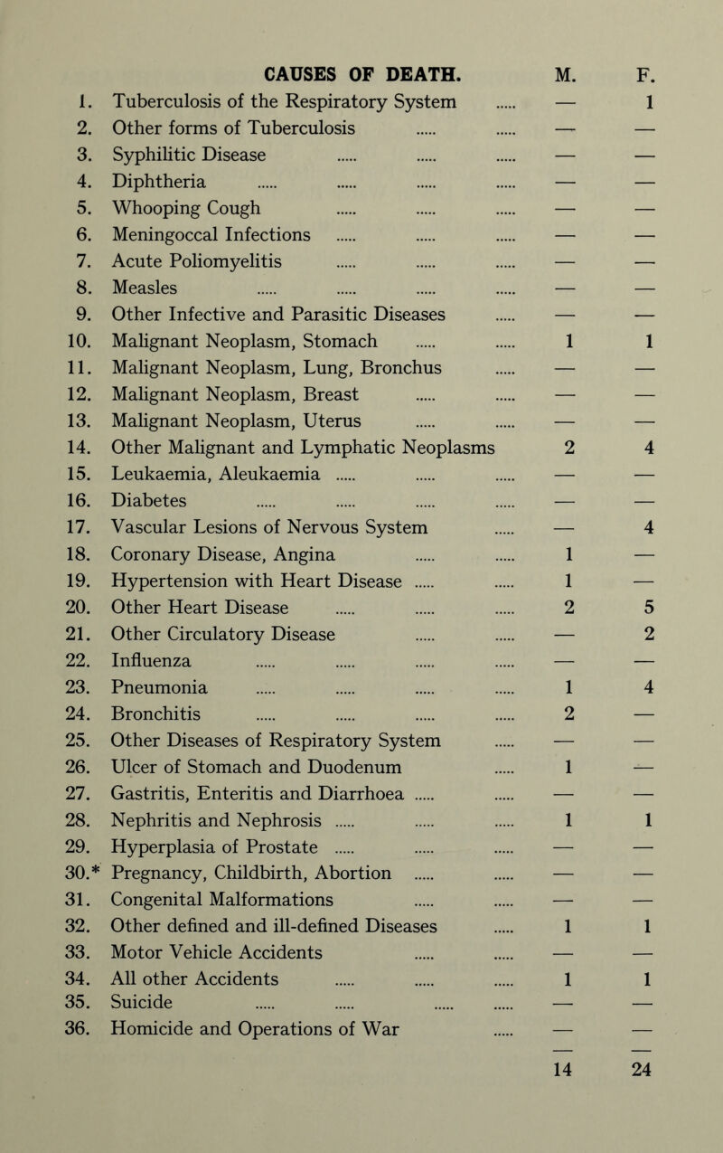 CAUSES OF DEATH. M. F. 1. Tuberculosis of the Respiratory System . — 1 2. Other forms of Tuberculosis . — — 3. Syphilitic Disease — — 4. Diphtheria . — — 5. Whooping Cough — — 6. Meningoccal Infections . — — 7. Acute Poliomyelitis . — — 8. Measles — — 9. Other Infective and Parasitic Diseases . — — 10. Malignant Neoplasm, Stomach . 1 1 11. Malignant Neoplasm, Lung, Bronchus . — — 12. Malignant Neoplasm, Breast . — — 13. Malignant Neoplasm, Uterus . — — 14. Other Malignant and Lymphatic Neoplasms 2 4 15. Leukaemia, Aleukaemia . — — 16. Diabetes — — 17. Vascular Lesions of Nervous System — 4 18. Coronary Disease, Angina 1 — 19. Hypertension with Heart Disease . 1 — 20. Other Heart Disease . 2 5 21. Other Circulatory Disease — 2 22. Influenza — — 23. Pneumonia . 1 4 24. Bronchitis . 2 — 25. Other Diseases of Respiratory System ..... — — 26. Ulcer of Stomach and Duodenum 1 — 27. Gastritis, Enteritis and Diarrhoea . — — 28. Nephritis and Nephrosis . 1 1 29. Hyperplasia of Prostate . — — 30. * Pregnancy, Childbirth, Abortion . — — 31. Congenital Malformations — — 32. Other defined and ill-defined Diseases . 1 1 33. Motor Vehicle Accidents — — 34. All other Accidents . 1 1 35. Suicide — — 36. Homicide and Operations of War — — 14 24