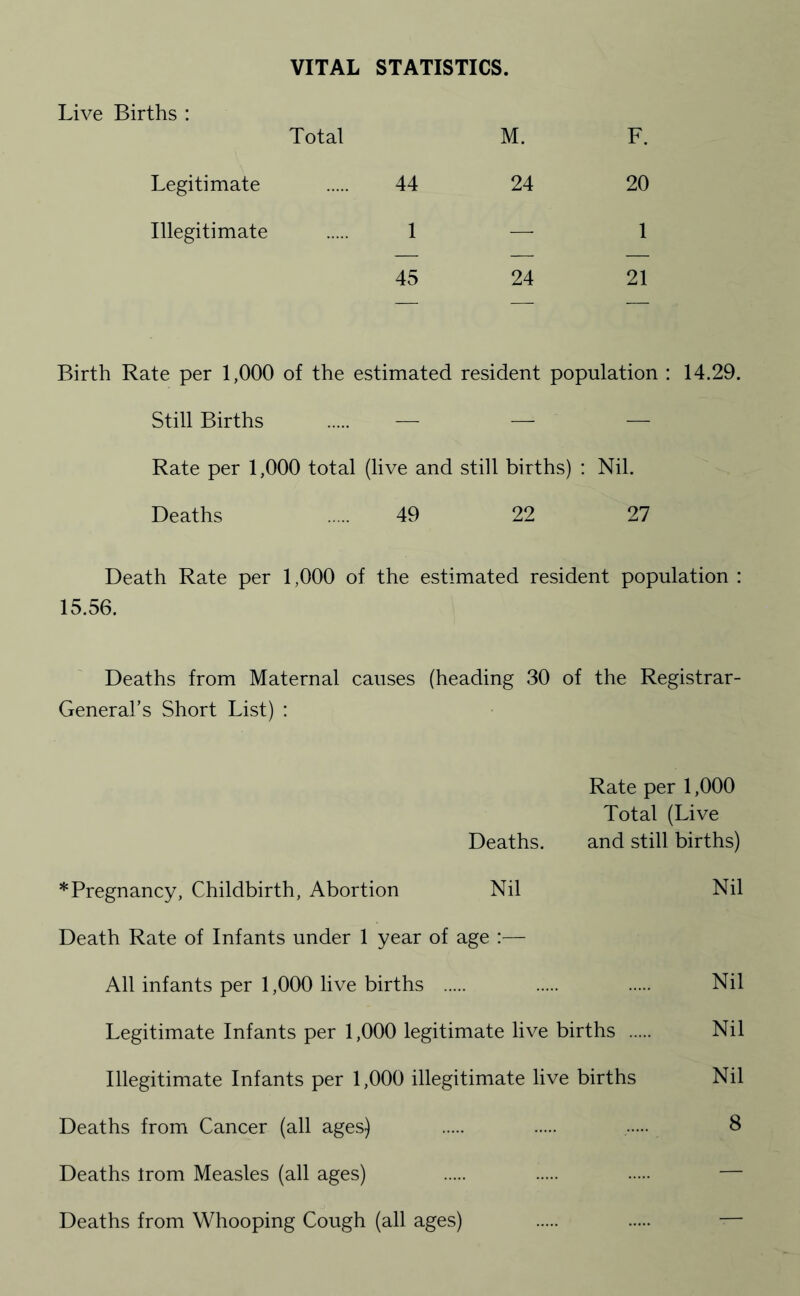 VITAL STATISTICS. Live Births : Total M. F. Legitimate 44 24 20 Illegitimate 1 — 1 45 24 21 Birth Rate per 1,000 of the estimated resident population : 14.29. Still Births . — — — Rate per 1,000 total (live and still births) : Nil. Deaths . 49 22 27 Death Rate per 1,000 of the estimated resident population : 15.56. Deaths from Maternal causes (heading 30 of the Registrar- General’s Short List) : Rate per 1,000 Total (Live Deaths. and still births) * Pregnancy, Childbirth, Abortion Nil Nil Death Rate of Infants under 1 year of age :— All infants per 1,000 live births . . . Nil Legitimate Infants per 1,000 legitimate live births . Nil Illegitimate Infants per 1,000 illegitimate live births Nil Deaths from Cancer (all ages) . . . 8 Deaths trom Measles (all ages) . . . — Deaths from Whooping Cough (all ages) . . —