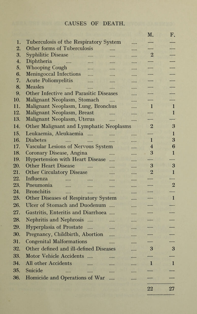 CAUSES OF DEATH. M. F. 1. Tuberculosis of the Respiratory System . — — 2. Other forms of Tuberculosis — — 3. Syphilitic Disease 2 — 4. Diphtheria . — — 5. Whooping Cough — — 6. Meningoccal Infections . — — 7. Acute Poliomyelitis . — — 8. Measles — — 9. Other Infective and Parasitic Diseases . — — 10. Malignant Neoplasm, Stomach . — — 11. Malignant Neoplasm, Lung, Bronchus . 1 1 12. Malignant Neoplasm, Breast . — 1 13. Malignant Neoplasm, Uterus . — 14. Other Malignant and Lymphatic Neoplasms 2 3 15. Leukaemia, Aleukaemia . — 1 16. Diabetes 1 3 17. Vascular Lesions of Nervous System 18. Coronary Disease, Angina 19. Hypertension with Heart Disease .... 20. Other Heart Disease . 3 3 21. Other Circulatory Disease . . 2 1 22. Influenza — — 23. Pneumonia . — 2 24. Bronchitis . — — 25. Other Diseases of Respiratory System . — 1 26. Ulcer of Stomach and Duodenum 27. Gastritis, Enteritis and Diarrhoea 28. Nephritis and Nephrosis . 29. Hyperplasia of Prostate . 30. Pregnancy, Childbirth, Abortion 31. Congenital Malformations 32. Other defined and ill-defined Diseases . 3 3 33. Motor Vehicle Accidents . — — 34. All other Accidents . 1 1 36. Homicide and Operations of War . — — 22 27 CO