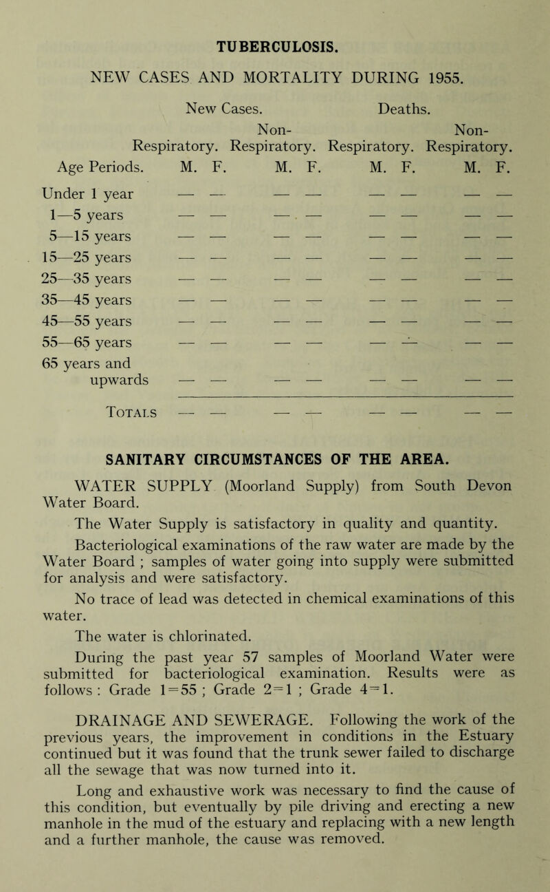 TUBERCULOSIS. NEW CASES AND MORTALITY DURING 1955. New Cases. Deaths. Non- Non- Respiratory. Respiratory. Respiratory. Respiratory. Age Periods. M. F. M. F. M. F. M. F. Under 1 year 1—5 years 5—15 years 15—25 years 25—35 years 35—45 years 45—55 years 55—65 years 65 years and upwards Totals — — SANITARY CIRCUMSTANCES OF THE AREA. WATER SUPPLY (Moorland Supply) from South Devon Water Board. The Water Supply is satisfactory in quality and quantity. Bacteriological examinations of the raw water are made by the Water Board ; samples of water going into supply were submitted for analysis and were satisfactory. No trace of lead was detected in chemical examinations of this water. The water is chlorinated. During the past year 57 samples of Moorland Water were submitted for bacteriological examination. Results were as follows : Grade 1 = 55 ; Grade 2 = 1 ; Grade 4=1. DRAINAGE AND SEWERAGE. Following the work of the previous years, the improvement in conditions in the Estuary continued but it was found that the trunk sewer failed to discharge all the sewage that was now turned into it. Long and exhaustive work was necessary to find the cause of this condition, but eventually by pile driving and erecting a new manhole in the mud of the estuary and replacing with a new length and a further manhole, the cause was removed.