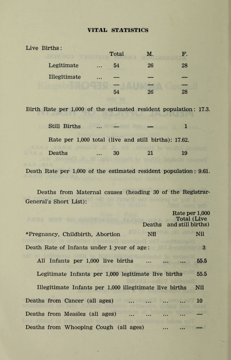 VITAL STATISTICS Live Births: Total M. F. Legitimate 54 26 28 Illegitimate — — — 54 26 28 Birth Rate per 1,000 of the estimated resident population: 17.3. Still Births — — 1 Rate per 1,000 total (live and still births): 17.62. Deaths 30 21 19 Death Rate per 1,000 of the estimated resident population: 9.61. Deaths from Maternal causes (heading 30 of the Registrar- General’s Short List): Rate per 1,000 Total (Live Deaths and still births) ♦Pregnancy, Childbirth, Abortion Nil Nil Death Rate of Infants under 1 year of age: 3 All Infants per 1,000 live births . 55.5 Legitimate Infants per 1,000 legitimate live births 55.5 Illegitimate Infants per 1,000 illegitimate live births Nil Deaths from Cancer (all ages) . 10 Deaths from Measles (all ages) . — Deaths from Whooping Cough (all ages)