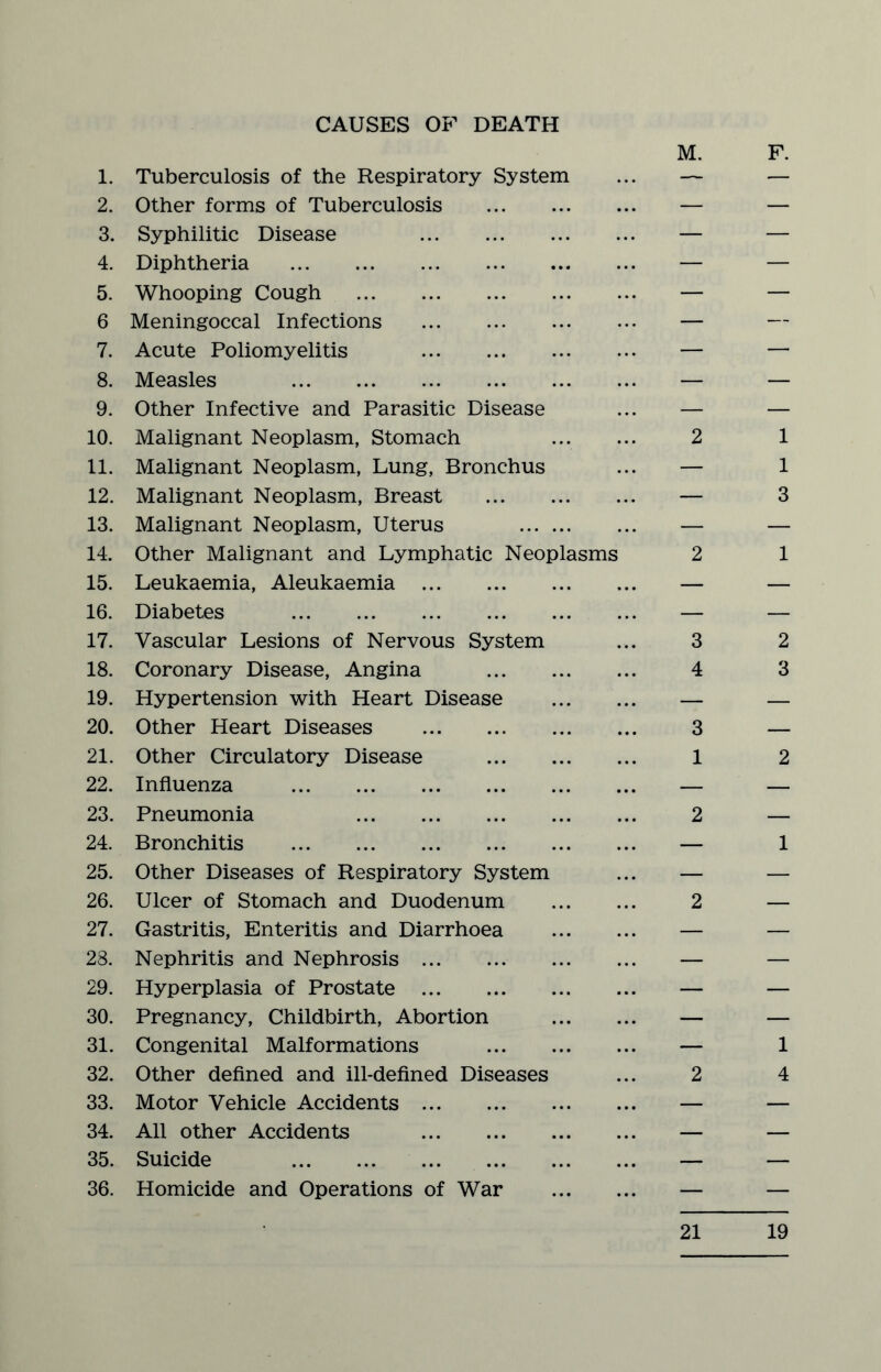 CAUSES OF* DEATH 1. Tuberculosis of the Respiratory System 2. Other forms of Tuberculosis . 3. Syphilitic Disease . 4. Diphtheria . 5. Whooping Cough . 6 Meningoccal Infections . 7. Acute Poliomyelitis . 8. Measles . 9. Other Infective and Parasitic Disease 10. Malignant Neoplasm, Stomach 11. Malignant Neoplasm, Lung, Bronchus 12. Malignant Neoplasm, Breast . 13. Malignant Neoplasm, Uterus . 14. Other Malignant and Lymphatic Neoplasms 15. Leukaemia, Aleukaemia . 16. Diabetes . 17. Vascular Lesions of Nervous System 18. Coronary Disease, Angina . 19. Hypertension with Heart Disease 20. Other Heart Diseases . 21. Other Circulatory Disease . 22. Influenza . 23. Pneumonia . 24. Bronchitis . 25. Other Diseases of Respiratory System 26. Ulcer of Stomach and Duodenum 27. Gastritis, Enteritis and Diarrhoea 28. Nephritis and Nephrosis . 29. Hyperplasia of Prostate . 30. Pregnancy, Childbirth, Abortion 31. Congenital Malformations . 32. Other defined and ill-defined Diseases 33. Motor Vehicle Accidents . 34. All other Accidents . 35. Suicide . 36. Homicide and Operations of War M. F. 2 1 1 3 2 1 3 2 4 3 3 — 1 2 2 — 1 2 — 1 2 4 21 19