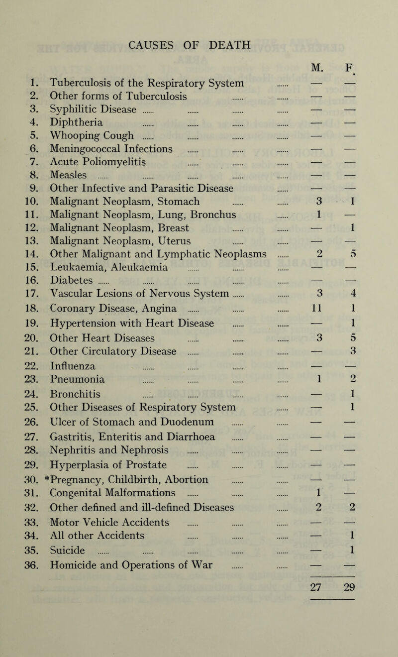 CAUSES OF DEATH M. F 1. Tuberculosis of the Respiratory System . — — 2. Other forms of Tuberculosis . . — — 3. Syphilitic Disease . — — 4. Diphtheria — — 5. Whooping Cough . — — 6. Meningococcal Infections . — — 7. Acute Poliomyelitis — — 8. Measles . — — 9. Other Infective and Parasitic Disease — — 10. Malignant Neoplasm, Stomach . ...... 3 1 11. Malignant Neoplasm, Lung, Bronchus 1 — 12. Malignant Neoplasm, Breast — 1 13. Malignant Neoplasm, Uterus — — 14. Other Malignant and Lymphatic Neoplasms . 2 5 15. Leukaemia, Aleukaemia . — — 16. Diabetes . — — 17. Vascular Lesions of Nervous System. 3 4 18. Coronary Disease, Angina . 11 1 19. Hypertension with Heart Disease . — 1 20. Other Heart Diseases . 3 5 21. Other Circulatory Disease . — 3 22. Influenza — — 23. Pneumonia 1 2 24. Bronchitis ...... . . . — 1 25. Other Diseases of Respiratory System — 1 26. Ulcer of Stomach and Duodenum 27. Gastritis, Enteritis and Diarrhoea 28. Nephritis and Nephrosis 29. Hyperplasia of Prostate 30. *Pregnancy, Childbirth, Abortion 31. Congenital Malformations . 1 — 32. Other defined and ill-defined Diseases 2 2 33. Motor Vehicle Accidents . — — 34. All other Accidents — 1 35. Suicide . — 1 36. Homicide and Operations of War . — — 27 29