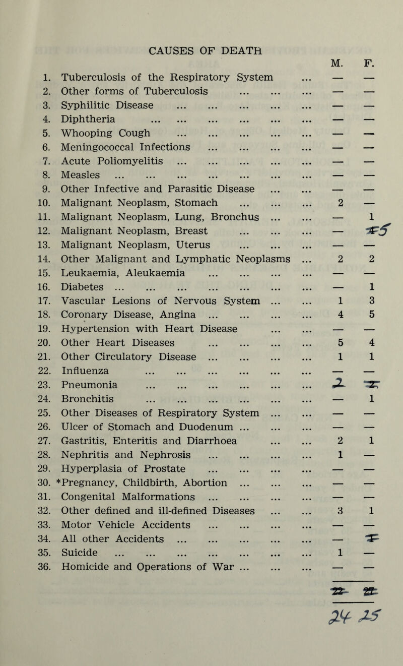 CAUSES OF DEATH 1. Tuberculosis of the Respiratory System 2. Other forms of Tuberculosis . 3. Syphilitic Disease . 4. Diphtheria . 5. Whooping Cough . 6. Meningococcal Infections . 7. Acute Poliomyelitis . 8. Measles . 9. Other Infective and Parasitic Disease 10. Malignant Neoplasm, Stomach . 11. Malignant Neoplasm, Lung, Bronchus ... 12. Malignant Neoplasm, Breast . 13. Malignant Neoplasm, Uterus . 14. Other Malignant and Lymphatic Neoplasms 15. Leukaemia, Aleukaemia . 16. Diabetes. 17. Vascular Lesions of Nervous System ... 18. Coronary Disease, Angina . 19. Hypertension with Heart Disease 20. Other Heart Diseases . 21. Other Circulatory Disease . 22. Influenza . 23. Pneumonia . 24. Bronchitis . 25. Other Diseases of Respiratory System ... 26. Ulcer of Stomach and Duodenum. 27. Gastritis, Enteritis and Diarrhoea 28. Nephritis and Nephrosis . 29. Hyperplasia of Prostate . 30. ^Pregnancy, Childbirth, Abortion . 31. Congenital Malformations . 32. Other defined and ill-defined Diseases 33. Motor Vehicle Accidents . 34. All other Accidents . 35. Suicide . 36. Homicide and Operations of War. M. F. 2 — — 1 - 2 2 — 1 1 3 4 5 5 4 1 1 X ^rr — i 2 1 1 — 3 1 1 St