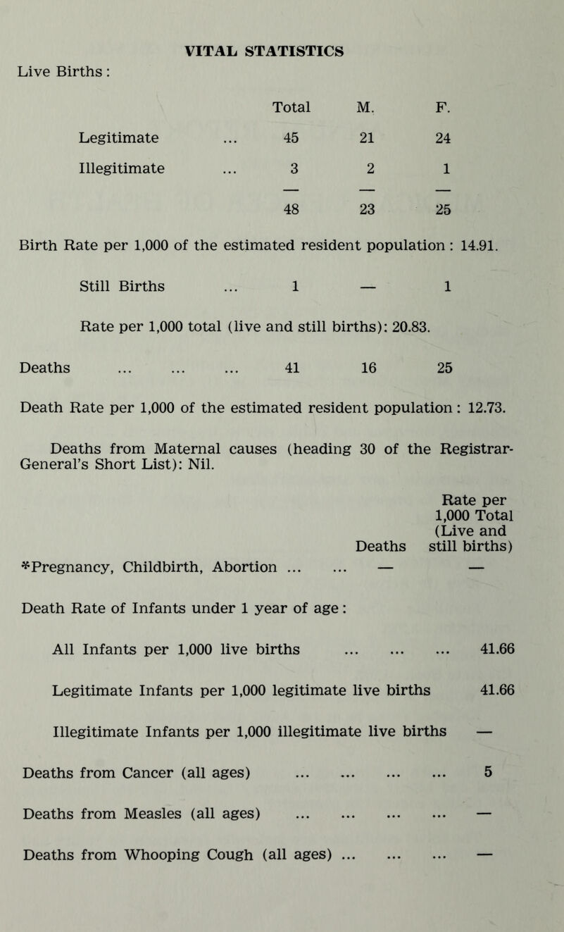 Live Births: VITAL STATISTICS Total M. F. Legitimate 45 21 24 Illegitimate 3 2 1 48 23 25 Birth Rate per 1,000 of the estimated resident population : 14.91. Still Births 1 — 1 Rate per 1,000 total (live and still births): 20.83. Deaths . 41 16 25 Death Rate per 1,000 of the estimated resident population: 12.73. Deaths from Maternal causes (heading 30 of the Registrar- General’s Short List): Nil. Rate per 1,000 Total (Live and Deaths still births) * Pregnancy, Childbirth, Abortion. — — Death Rate of Infants under 1 year of age: All Infants per 1,000 live births . 41.66 Legitimate Infants per 1,000 legitimate live births 41.66 Illegitimate Infants per 1,000 illegitimate live births — Deaths from Cancer (all ages) . 5 Deaths from Measles (all ages) . — Deaths from Whooping Cough (all ages) ...