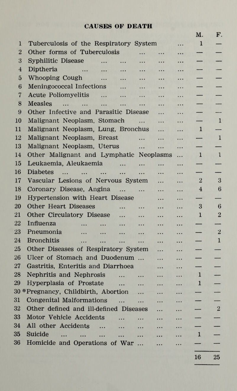 CAUSES OF DEATH 1 Tuberculosis of the Respiratory System 2 Other forms of Tuberculosis . 3 Syphilitic Disease . 4 Diptheria . 5 Whooping Cough . 6 Meningococcal Infections . 7 Acute Poliomyelitis . 8 Measles . 9 Other Infective and Parasitic Disease 10 Malignant Neoplasm, Stomach . 11 Malignant Neoplasm, Lung, Bronchus 12 Malignant Neoplasm, Breast . 13 Malignant Neoplasm, Uterus . 14 Other Malignant and Lymphatic Neoplasms 15 Leukaemia, Aleukaemia . 16 Diabetes . 17 Vascular Lesions of Nervous System 18 Coronary Disease, Angina . 19 Hypertension with Heart Disease 20 Other Heart Diseases . 21 Other Circulatory Disease . 22 Influenza . 23 Pneumonia . 24 Bronchitis . 25 Other Diseases of Respiratory System 26 Ulcer of Stomach and Duodenum. 27 Gastritis, Enteritis and Diarrhoea 28 Nephritis and Nephrosis . 29 Hyperplasia of Prostate . 30 * Pregnancy, Childbirth, Abortion . 31 Congenital Malformations . 32 Other defined and ill-defined Diseases 33 Motor Vehicle Accidents . 34 All other Accidents . 35 Suicide . 36 Homicide and Operations of War. M. F. 1 — 1 1 1 2 3 4 6 3 6 1 2 2 1 1 1 2 1 16 25