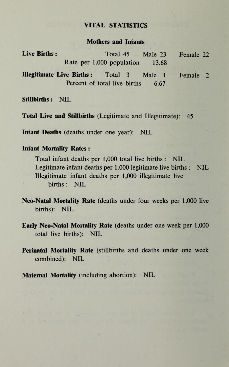 VITAL STATISTICS Mothers and Infants Live Births: Total 45 Male 23 Female 22 Rate per 1,000 population 13.68 Illegitimate Live Births: Total 3 Male 1 Female 2 Percent of total live births 6.67 Stillbirths: NIL Total Live and Stillbirths (Legitimate and Illegitimate): 45 Infant Deaths (deaths under one year): NIL Infant Mortality Rates: Total infant deaths per 1,000 total live births : NIL Legitimate infant deaths per 1,000 legitimate live births : NIL Illegitimate infant deaths per 1,000 illegitimate live births: NIL Neo-Natal Mortality Rate (deaths under four weeks per 1,000 live births): NIL Early Neo-Natal Mortality Rate (deaths under one week per 1,000 total live births): NIL Perinatal Mortality Rate (stillbirths and deaths under one week combined): NIL Maternal Mortality (including abortion): NIL