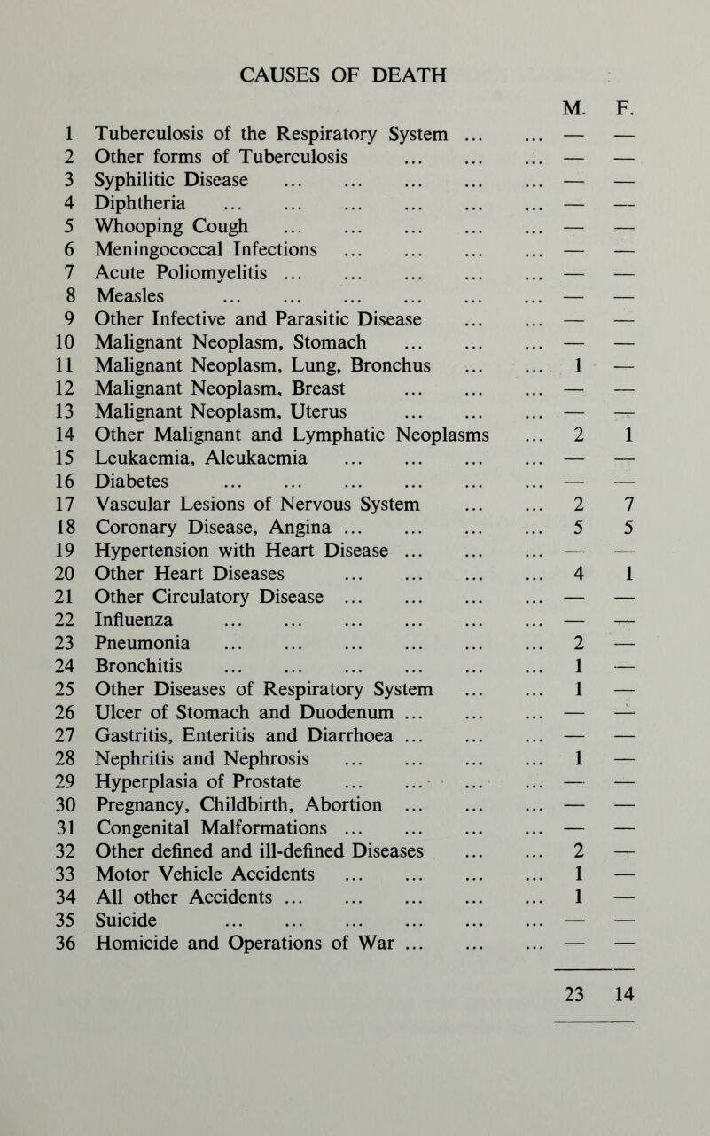 CAUSES OF DEATH M. F. 1 Tuberculosis of the Respiratory System. — — 2 Other forms of Tuberculosis . — — 3 Syphilitic Disease .— — 4 Diphtheria .— — 5 Whooping Cough .— — 6 Meningococcal Infections .— — 7 Acute Poliomyelitis.— — 8 Measles .— — 9 Other Infective and Parasitic Disease . — — 10 Malignant Neoplasm, Stomach .— — 11 Malignant Neoplasm, Lung, Bronchus . 1 — 12 Malignant Neoplasm, Breast .— — 13 Malignant Neoplasm, Uterus .— — 14 Other Malignant and Lymphatic Neoplasms ... 2 1 15 Leukaemia, Aleukaemia .— — 16 Diabetes .— — 17 Vascular Lesions of Nervous System . 2 7 18 Coronary Disease, Angina. 5 5 19 Hypertension with Heart Disease.— — 20 Other Heart Diseases . 4 1 21 Other Circulatory Disease.— — 22 Influenza ..— — 23 Pneumonia . 2 — 24 Bronchitis . 1 — 25 Other Diseases of Respiratory System . 1 — 26 Ulcer of Stomach and Duodenum.— — 27 Gastritis, Enteritis and Diarrhoea ... ... ... — — 28 Nephritis and Nephrosis . 1 — 29 Hyperplasia of Prostate . — — 30 Pregnancy, Childbirth, Abortion .— — 31 Congenital Malformations.— — 32 Other defined and ill-defined Diseases . 2 — 33 Motor Vehicle Accidents . 1 — 34 All other Accidents. 1 — 35 Suicide — — 36 Homicide and Operations of War.— — 23 14