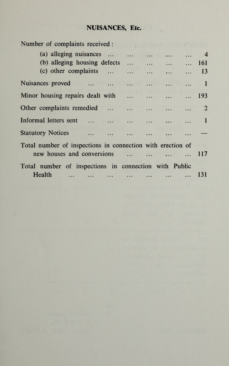NUISANCES, Etc. Number of complaints received : (a) alleging nuisances. 4 (b) alleging housing defects . 161 (c) other complaints . 13 Nuisances proved . . ... 1 Minor housing repairs dealt with . 193 Other complaints remedied . 2 Informal letters sent . 1 Statutory Notices . — Total number of inspections in connection with erection of new houses and conversions . 117 Total number of inspections in connection with Public Health .131