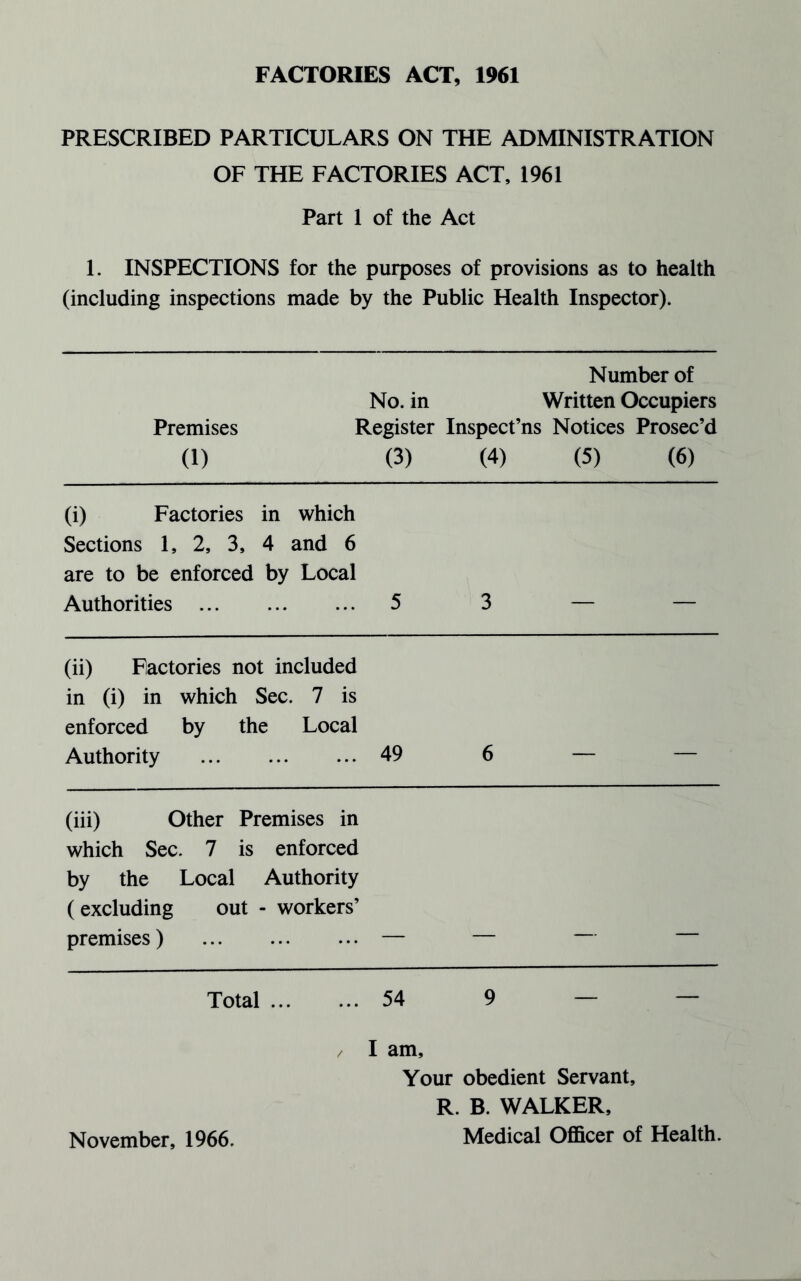 FACTORIES ACT, 1961 PRESCRIBED PARTICULARS ON THE ADMINISTRATION OF THE FACTORIES ACT, 1961 Part 1 of the Act 1. INSPECTIONS for the purposes of provisions as to health (including inspections made by the Public Health Inspector). No. in Premises Register Inspect’ns (1) (3) (4) Number of Written Occupiers Notices Prosec’d (5) (6) (i) Factories in which Sections 1, 2, 3, 4 and 6 are to be enforced by Local Authorities . 5 3 (ii) Factories not included in (i) in which Sec. 7 is enforced by the Local Authority . 49 6 (iii) Other Premises in which Sec. 7 is enforced by the Local Authority (excluding out - workers’ premises) . Total. 54 9 — — / I am. Your obedient Servant, R. B. WALKER, November, 1966. Medical Officer of Health.
