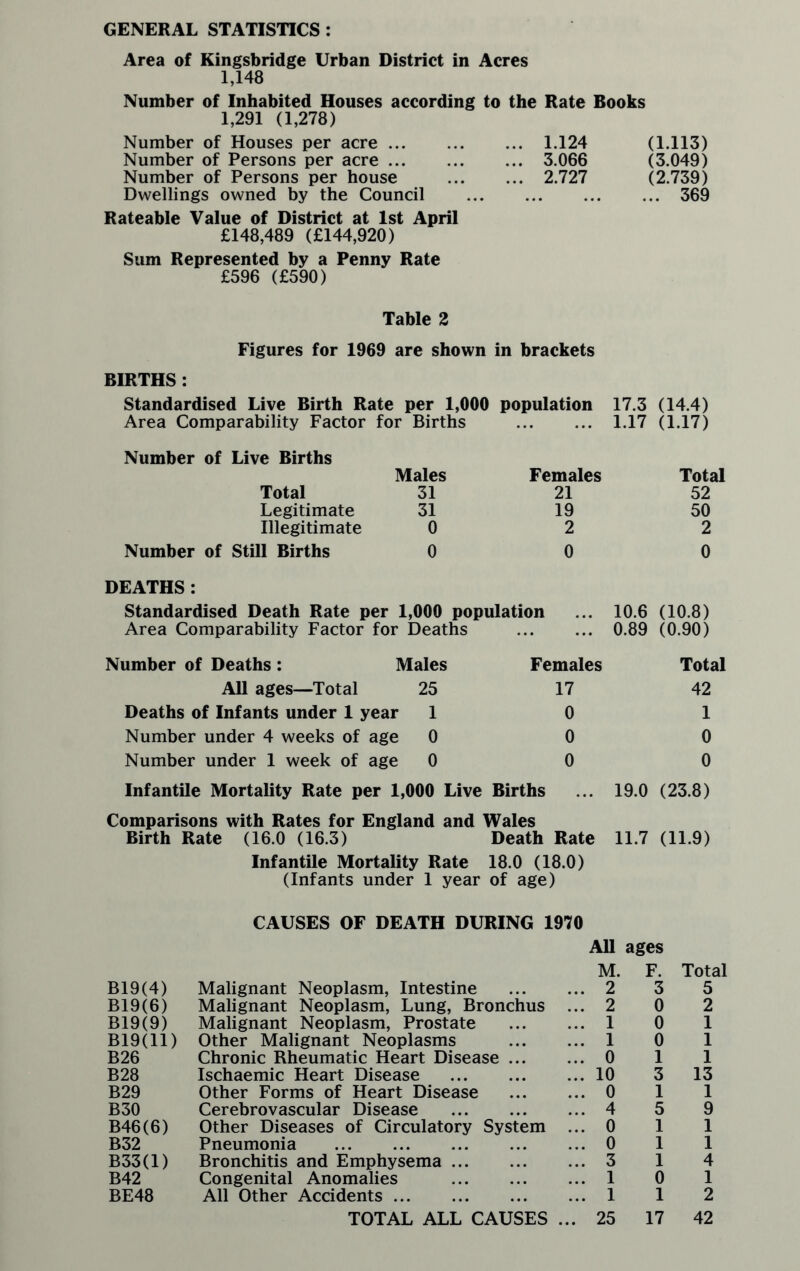 GENERAL STATISTICS : Area of Kingsbridge Urban District in Acres 1,148 Number of Inhabited Houses according to the Rate Books 1,291 (1,278) Number of Houses per acre ... Number of Persons per acre ... Number of Persons per house Dwellings owned by the Council Rateable Value of District at 1st April £148,489 (£144,920) ... 1.124 (1.113) ... 3.066 (3.049) ... 2.727 (2.739) . 369 Sum Represented by a Penny Rate £596 (£590) Table 2 Figures for 1969 are shown in brackets BIRTHS : Standardised Live Birth Rate per 1,000 population 17.3 (14.4) Area Comparability Factor for Births . 1.17 (1.17) Number of Live Births Males Total 31 Legitimate 31 Illegitimate 0 Number of Still Births 0 Females 21 19 2 0 Total 52 50 2 0 DEATHS: Standardised Death Rate per 1,000 population ... 10.6 (10.8) Area Comparability Factor for Deaths . 0.89 (0.90) Number of Deaths: Males Females All ages—Total 25 17 Deaths of Infants under 1 year 1 0 Number under 4 weeks of age 0 0 Number under 1 week of age 0 0 Infantile Mortality Rate per 1,000 Live Births Total 42 1 0 0 19.0 (23.8) Comparisons with Rates for England and Wales Birth Rate (16.0 (16.3) Death Rate 11.7 (11.9) Infantile Mortality Rate 18.0 (18.0) (Infants under 1 year of age) CAUSES OF DEATH DURING 1970 B19(4) Malignant Neoplasm, Intestine All ages M. F. ... 2 3 Total 5 B19(6) Malignant Neoplasm, Lung, Bronchus ... 2 0 2 B19(9) Malignant Neoplasm, Prostate ... 1 0 1 B19(ll) Other Malignant Neoplasms ... 1 0 1 B26 Chronic Rheumatic Heart Disease ... ... 0 1 1 B28 Ischaemic Heart Disease . ... 10 3 13 B29 Other Forms of Heart Disease ... 0 1 1 B30 Cerebrovascular Disease ... 4 5 9 B46(6) Other Diseases of Circulatory System ... 0 1 1 B32 Pneumonia . ... 0 1 1 B33(l) Bronchitis and Emphysema. ... 3 1 4 B42 Congenital Anomalies . ... 1 0 1 BE48 All Other Accidents. ... 1 1 2 TOTAL ALL CAUSES ... 25 17 42