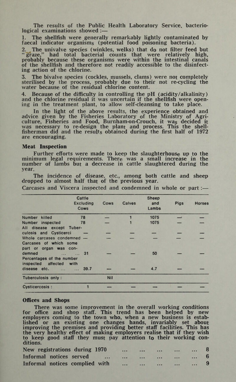 The results of the Public Health Laboratory Service, bacterio¬ logical examinations showed :— 1. The shellfish were generally remarkably lightly contaminated by faecal indicator organisms (potential food poisoning bacteria). 2. The univalve species (winkles, welks) that do not filter feed but “graze,” had total bacterial counts that were relatively high, probably because these organisms were within the intestinal canals of the shellfish and therefore not readily accessible to the disinfect¬ ing action of the chlorine. 3. The bivalve species (cockles, mussels, clams) were not completely sterilised by the process, probably due to their not re-cycling the water because of the residual chlorine content. 4. Because of the difficulty in controlling the pH (acidity/alkalinity) and the chlorine residual it was uncertain if the shellfish were open¬ ing in the treatment plant, to allow self-cleansing to take place. In the light of the above results, the experience obtained and advice given by the Fisheries Laboratory of the Ministry of Agri¬ culture, Fisheries and Food, Burnham-on-Crouch, it was decided it was necessary to re-design the plant and process. This the shell- fisherman did and the results obtained during the first half of 1972 are encouraging. Meat Inspection Further efforts were made to keep the slaughterhouse up to the minimum legal requirements. There was a small increase in the number of lambs but a decrease in cattle slaughtered during the year. The incidence of disease, etc., among both cattle and sheep dropped to almost half that of the previous year. Carcases and Viscera inspected and condemned in whole or part:— Cattle Excluding Cows Cows Calves Sheep and Lambs Pigs Horses Number killed 78 — 1 1075 —t — Number inspected 78 — 1 1075 — — All disease except Tuber culosis and Cysticerci _ _ _ _ _ _ Whole carcases condemned — — — — — — Carcases of which some part or organ was con¬ demned . 31 50 Percentages of the number inspected affected with disease etc. . 39.7 _ _ 4.7 _ _ Tuberculosis only : Nil Cysticercosis : 1 — — — — — Offices and Shops There was some improvement in the overall working conditions for office and shop staff. This trend has been helped by new employers coming to the town who, when a new business is estab¬ lished or an existing one changes hands, invariably set about improving the premises and providing better staff facilities. This has the very healthy effect of making employers realise that if they wish to keep good staff they must pay attention to their working con¬ ditions. New registrations during 1970 . 8 Informal notices served . 6 Informal notices complied with ... ... ... ... ... 9