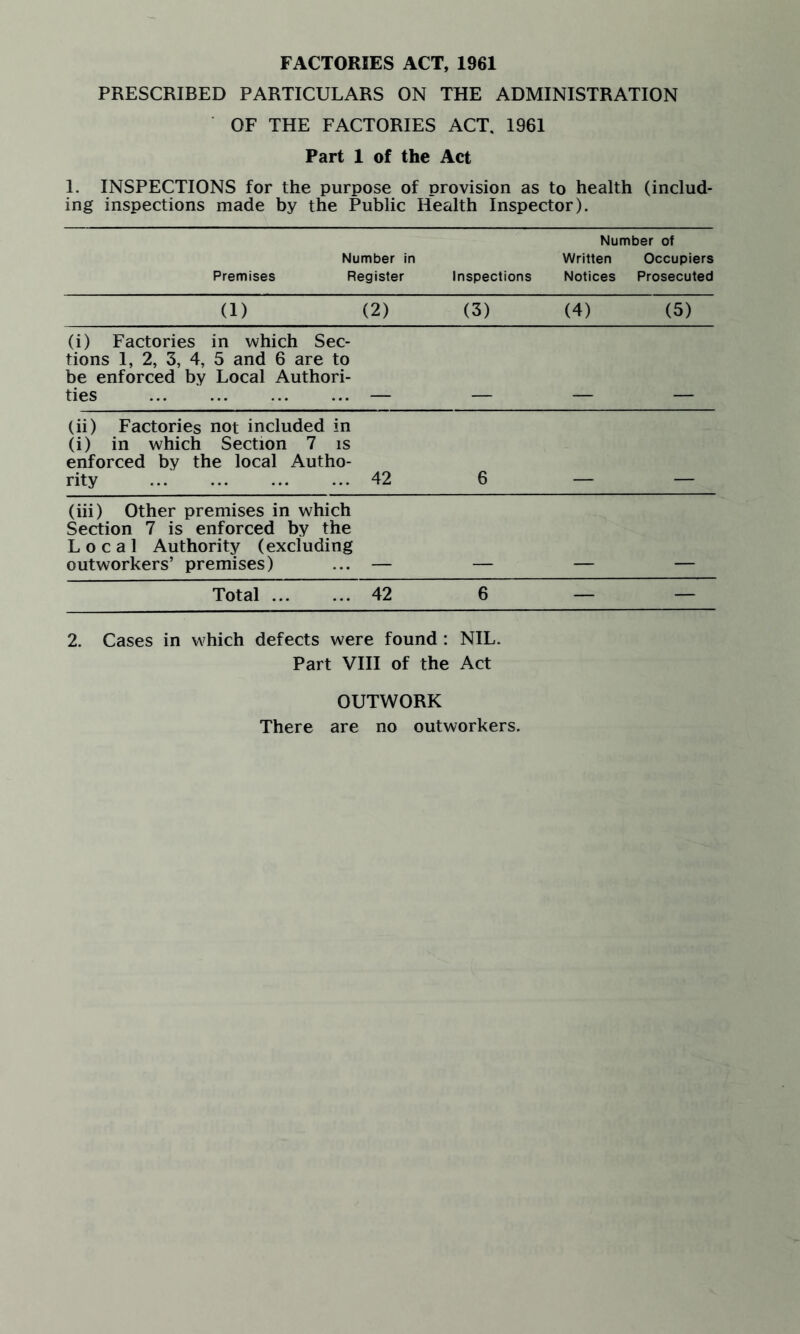 FACTORIES ACT, 1961 PRESCRIBED PARTICULARS ON THE ADMINISTRATION OF THE FACTORIES ACT, 1961 Part 1 of the Act 1. INSPECTIONS for the purpose of provision as to health (includ¬ ing inspections made by the Public Health Inspector). Number in Premises Register Inspections Number of Written Occupiers Notices Prosecuted (1) (2) (3) (4) (5) (i) Factories in which Sec¬ tions 1, 2, 3, 4, 5 and 6 are to be enforced by Local Authori¬ ties . (ii) Factories not included in (i) in which Section 7 is enforced by the local Autho¬ rity . 42 6 (iii) Other premises in which Section 7 is enforced by the Local Authority (excluding outworkers’ premises) Total. 42 6 — — 2. Cases in which defects were found : NIL. Part VIII of the Act OUTWORK There are no outworkers.