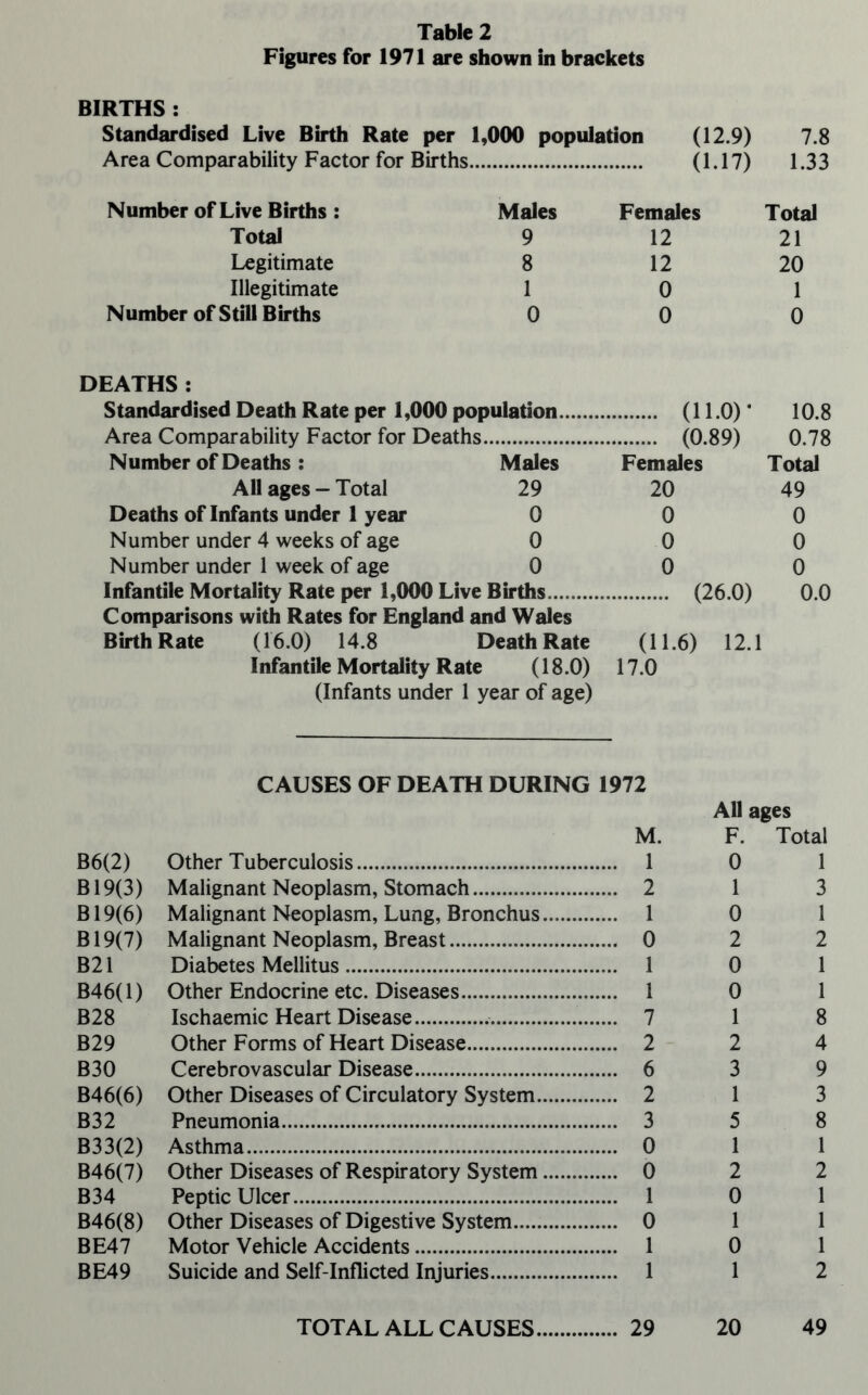Table 2 Figures for 1971 are shown in brackets BIRTHS : Standardised Live Birth Rate per 1,000 population (12.9) 7.8 Area Comparability Factor for Births. (1.17) 1.33 Number of Live Births: Males Females Total Total 9 12 21 Legitimate 8 12 20 Illegitimate 1 0 1 Number of Still Births 0 0 0 DEATHS : Standardised Death Rate per 1,000 population. (11.0) * 10.8 Area Comparability Factor for Deaths. (0.89) 0.78 Number of Deaths : Males Females Total All ages - Total 29 20 49 Deaths of Infants under 1 year 0 0 0 Number under 4 weeks of age 0 0 0 Number under 1 week of age 0 0 0 Infantile Mortality Rate per 1,000 Live Births.. (26.0) 0.0 Comparisons with Rates for England and Wales Birth Rate (16.0) 14.8 Death Rate (11.6) 12.1 Infantile Mortality Rate (18.0) 17.0 (Infants under 1 year of age) CAUSES OF DEATH DURING 1972 M. B6(2) Other Tuberculosis. 1 B19(3) Malignant Neoplasm, Stomach. 2 B19(6) Malignant Neoplasm, Lung, Bronchus. 1 B19(7) Malignant Neoplasm, Breast. 0 B21 Diabetes Mellitus. 1 B46(l) Other Endocrine etc. Diseases. 1 B28 Ischaemic Heart Disease... 7 B29 Other Forms of Heart Disease. 2 B30 Cerebrovascular Disease. 6 B46(6) Other Diseases of Circulatory System. 2 B32 Pneumonia. 3 B33(2) Asthma. 0 B46(7) Other Diseases of Respiratory System. 0 B34 Peptic Ulcer. 1 B46(8) Other Diseases of Digestive System...... 0 BE47 Motor Vehicle Accidents. 1 BE49 Suicide and Self-Inflicted Injuries. 1 All ages F. Total 0 1 1 3 0 1 2 2 0 1 0 1 1 8 2 4 3 9 1 3 5 8 1 1 2 2 0 1 1 1 0 1 1 2 TOTAL ALL CAUSES. 29 20 49