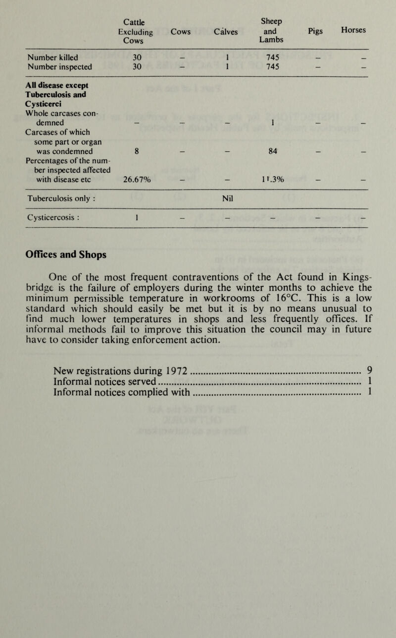 Cattle Excluding Cows Cows Calves Sheep and Lambs Pigs Horses Number killed 30 1 745 _ __ Number inspected 30 1 745 - - All disease except Tuberculosis and Cysticerci Whole carcases con¬ demned 1 Carcases of which some part or organ was condemned 8 84 Percentages of the num¬ ber inspected afTected with disease etc 26.67% - 11.3% — _ Tuberculosis only : Nil Cysticercosis : 1 - - - - Offices and Shops One of the most frequent contraventions of the Act found in Kings- bridge is the failure of employers during the winter months to achieve the minimum permissible temperature in workrooms of 16°C. This is a low standard which should easily be met but it is by no means unusual to find much lower temperatures in shops and less frequently offices. If informal methods fail to improve this situation the council may in future have to consider taking enforcement action. New registrations during 1972. 9 Informal notices served. 1 Informal notices complied with. 1