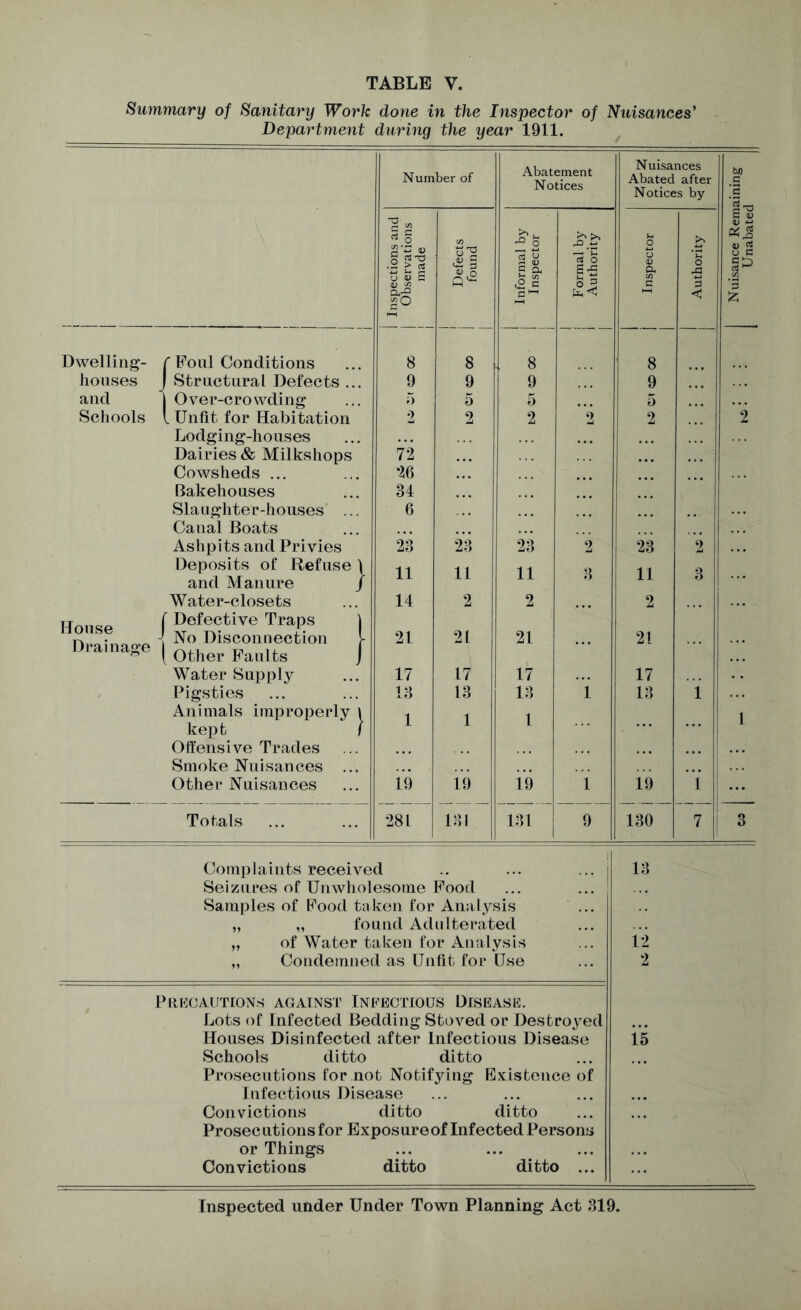 Summary of Sanitary Work done in the Inspector of Nuisances' Department during the year 1911. Number of Abatement Notices Nuisances Abated after Notices by bo c 'S ‘c3_. T3 E « 0) ections an servatiom made Defects found formal by nspector o Jj nspector o A 3 S 3 p *3 JS a <3 & Dwelling- C Foul Conditions 8 8 8 8 houses Structural Defects ... 9 9 9 9 and 0 ver-cro wding 5 5 5 5 Schools l Unfit for Habitation Lodging-houses 2 2 2 2 2 2 Dairies & Milkshops 72 Cowsheds ... 26 Bakehouses 34 Slaughter-houses ... Canal Boats Ashpits and Privies Deposits of Refuse 1 6 23 11 23 11 23 11 2 3 23 11 2 and Manure / o Water-closets 14 2 2 2 TTduqp t 1 Defective Traps j I.jI UIU5C f Drainage j No Disconnection V ( Other Faults J 21 21 21 21 Water Supply Pigsties Animals improperly i 17 13 1 17 13 1 17 13 1 i 17 13 1 I kept f Offensive Trades Smoke Nuisances ... Other Nuisances 19 19 19 l 19 i Totals to i | 2 131 131 9 130 7 ' 3 Complaints received Seizures of Unwholesome Food Samples of Pood taken for Analysis „ „ found Adulterated „ of Water taken for Analysis „ Condemned as Unfit for Use Precautions against Infectious Disease. Lots of Infected Bedding Stoved or Destroyed Houses Disinfected after Infectious Disease Schools ditto ditto Prosecutions for not Notifying Existence of Infectious Disease Convictions ditto ditto Prosec utions for Expos ure of Infected Persons or Things Convictions ditto ditto ... 13 12 2 15 Inspected under Under Town Planning Act 319.