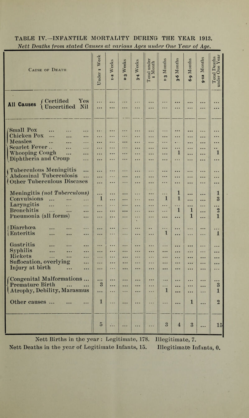 Nett Deaths from stated Causes at various Ages under One Year of Age. Cause of Death r i Week Weeks J2 4) Weeks *1 under Month js c o s C/3 X C o J§ c o Months Cr. C3 X <U £ <D O C N fp N ro o H H ro SO ro on VO N ON a u o ^ H’g s _ f Certified Yes All Causes (uncertified Nil ... Small Pox . Chicken Pox. Measles ... . Scarlet Fever .. . Whooping Cough . (Diphtheria and Croup i 1 | Tuberculous Meningitis ... ■(Abdominal Tuberculosis ... (Other Tuberculous Diseases Meningitis (not Tuberculous) 1 1 Convulsions . Laryngitis ‘i l l 3 Bronchitis l i *2 Pneumonia (all forms) l 1 (Diarrhoea . (Enteritis . i i Gastritis . Syphilis . Rickets . Suffocation, overlying Injury at birth . fCongenital Malformations ... 1 Premature Birth . *3 *3 (Atrophy, Debility, Marasmus i 1 Other causes. 1 l 2 5 3 4 3 15 Nett Births in the year : Legitimate, 178. Illegitimate, 7.
