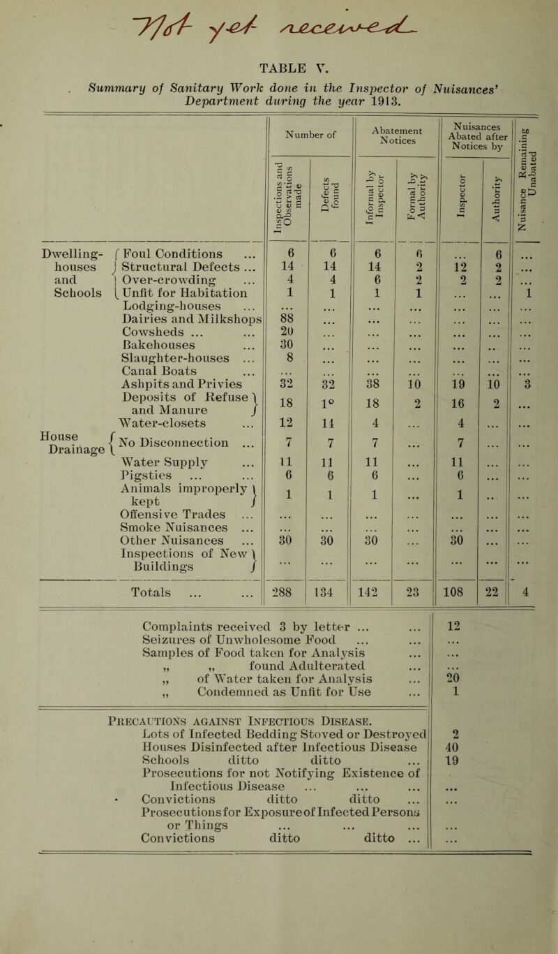 7 jot- TABLE V. Summary of Sanitary Work done in the Inspector of Nuisances’ Department during the year 1913. Number of Abatement Notices Nuisances Abated after Notices by ections and servations formal by nspector ”i3 O g J3 o jj nspector rfj 3 SO < Dwelling- f Foul Conditions 6 6 6 6 6 houses j Structural Defects ... 14 14 14 2 12 2 and ] Over-crowding 4 4 6 2 2 2 Schools ^ Unfit for Habitation 1 1 1 1 Lodging-h ouses Dairies and Milkshops 88 Cowsheds ... 20 Bakehouses 30 Slaughte r-houses ... 8 Canal Boats Deposits of Kefuse \ and Manure / 18 1° 18 2 16 2 House / No Disconnection ... Drainage t 7 7 7 7 Water Supply 11 11 11 11 Pigsties 6 6 6 6 Animals improperly \ 1 1 \ kept / Offensive Trades Smoke Nuisances ... Other Nuisances Inspections of New \ 30 30 30 30 Buildings / Totals 288 134 142 23 108 22 Complaints received 3 by letter ... Seizures of Unwholesome Food Samples of Food taken for Analysis „ „ found Adulterated „ of Water taken for Analysis „ Condemned as Unfit for Use 12 20 1 Precautions against Infectious Disease. Lots of Infected Bedding Stoved or Destroyed Houses Disinfected after Infectious Disease Schools ditto ditto Prosecutions for not Notifying Existence of Infectious Disease • Convictions ditto ditto Prosecutions for Exposure of Infected Persons or Things Convictions ditto ditto ... 2 40 19 Unabated