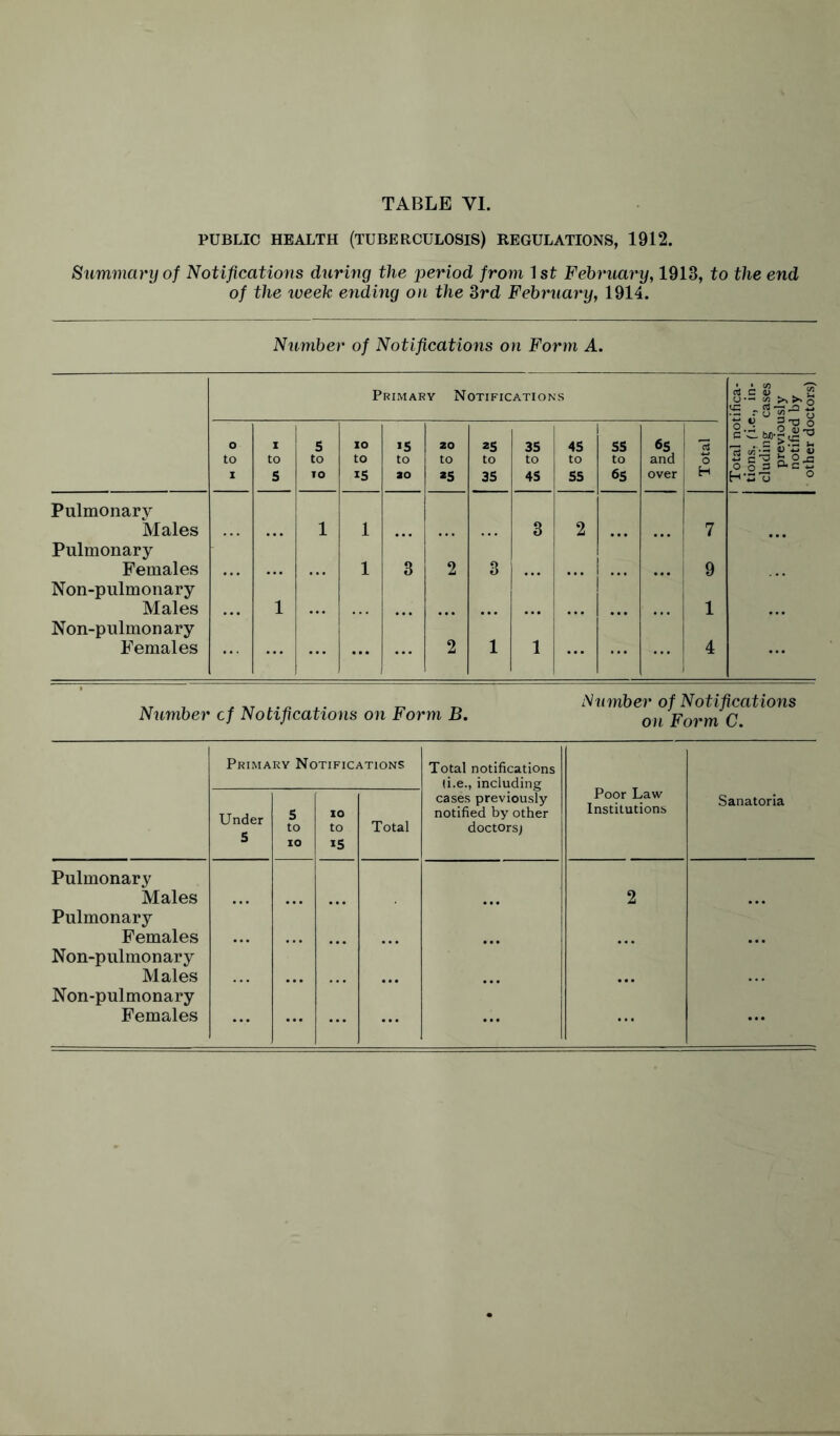 PUBLIC HEALTH (TUBERCULOSIS) REGULATIONS, 1912. Summary of Notifications during the period from 1st February, 1913, to the end of the week ending on the 3rd February, 1914. Number of Notifications on Form A. Primary Notifications o to i to 5 5 to IO IO to i5 *5 to ao 20 to 15 25 to 35 35 to 45 45 to 55 55 to 65 anci over 3 0 Pulmonary Males 1 1 3 2 7 Pulmonary Females 1 3 2 3 9 Non-pulmonary Males 1 1 Non-pulmonary Females 2 1 1 4 Number cf Notifications on Form B. Number of Notifications on Form C. Primary Notifications Total notifications (i.e., including cases previously notified by other doctors; Poor Law Institutions Under 5 5 to 10 10 to 15 Total Sanatoria Pulmonary Males Pulmonary Females Non-pulmonary Males Non-pulmonary Females ... 2