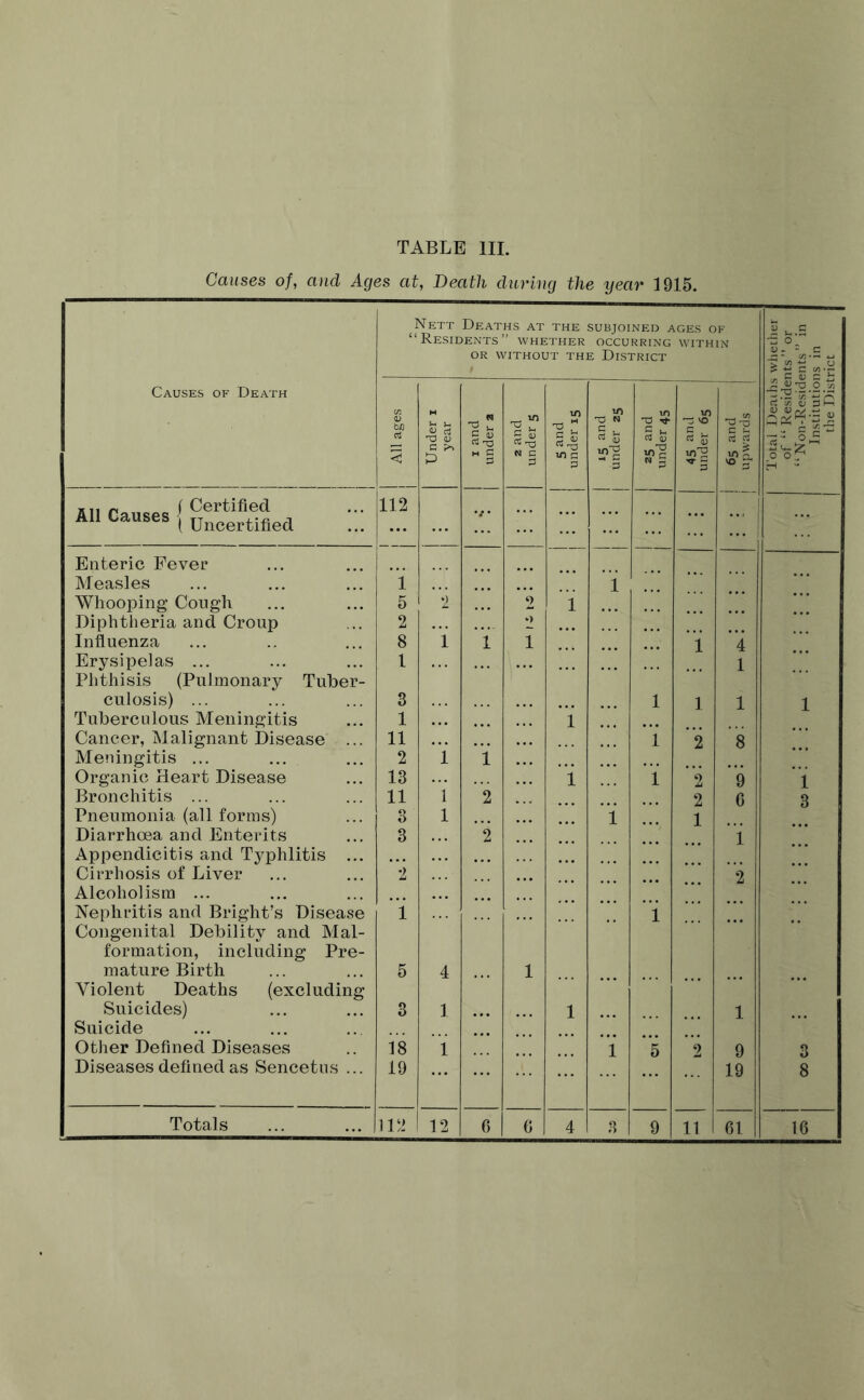 Causes of, and Ages at, Death during the year 1915. Causes of Death Nett Deaths at the subjoined ages of “Residents” whether occurring within OR WITHOUT THE DISTRICT I Total Deaths whether of “ Residents ” or “Non-Residents” in Institutions in the District All ages Under i year i and under 2 2 and under 5 TO T3 £ lO G P 15 and under 25 25 and under 45 TO -3 'O * sj in'® ; ; ! 63 and • * j upwards All Causes / Certified Ail causes { Uncertified 112 V • Enteric Fever Measles i i Whooping Cough 5 2 2 1 Diphtheria and Croup 2 «■> Influenza 8 1 { i i 4 Erysipelas ... l 1 Phthisis (Pulmonary Tuber¬ culosis) ... 3 1 1 1 1 Tuberculous Meningitis 1 i Cancer, Malignant Disease ... 11 i ”2 *8 Meningitis ... ... 2 *1 1 Organic Heart Disease 13 1 i 2 *9 i Bronchitis ... 11 1 2 2 G 3 Pneumonia (all forms) 3 1 i 1 Diarrhoea and Enterits 3 2 i Appendicitis and Typhlitis ... Cirrhosis of Liver *2 2 Alcoholism ... Nephritis and Bright’s Disease i i Congenital Debility and Mal¬ formation, including Pre¬ mature Birth 5 4 1 Violent Deaths (excluding Suicides) 3 1 1 1 Suicide Other Defined Diseases 18 1 i *5 2 9 3 Diseases defined as Sencetus ... 19 19 8 Totals