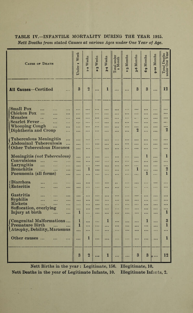 Nett Deaths from stated Causes at various Ages under One Year of Age. All Causes—Certified 3 2 1 3 3 f Small Pox . Chicken Pox. Measles . Scarlet Fever. Whooping Cough . (Diphtheria and Croup (Tuberculous Meningitis < Abdominal Tuberculosis ... (Other Tuberculous Diseases Meningitis (not Tuberculous) Convulsions . Laryngitis . Pneumonia (all forms) J Diarrhoea . (Enteritis . Gastritis . Syphilis . Rickets . Suffocation, overlying Injury at birth . f Congenital Malformations ... j Premature Birth . (Atrophy, Debility, Marasmus Other causes. 1 1 1 l 1 2 1 1 ... • • • Nett Births in the year : Legitimate, 156. Illegitimate, 10. Nett Deaths in the year of Legitimate Infants, 10. Illegitimate Infants, 2.