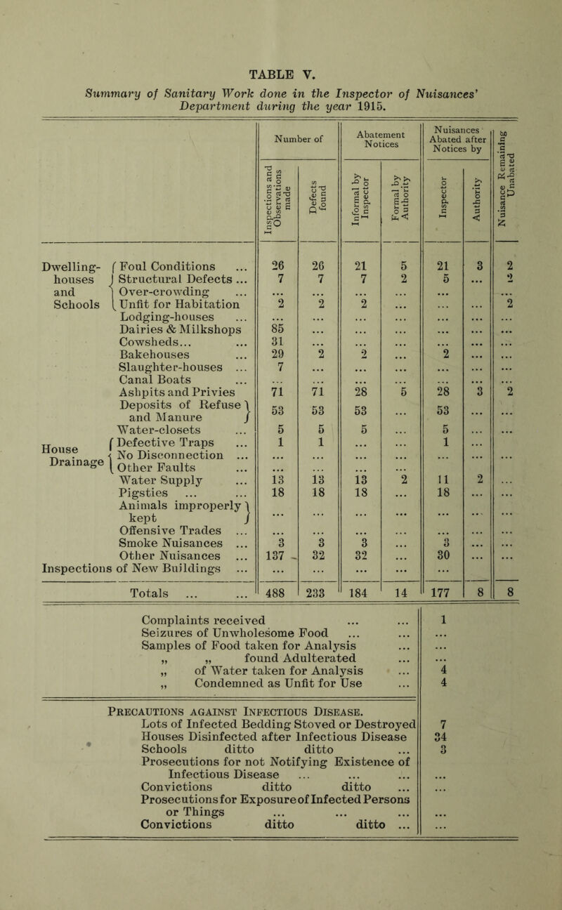 Summary of Sanitary Work done in the Inspector of Nuisances’ Department during the year 1915. Number of Abatement Notices Nuisances Abated after Notices by tuo c Inspections and Observations made Defects found iformal by inspector ormal by Authority Inspector Authority E £ v pd XI w C '3 HH ^ fc Dwelling- f Foul Conditions 26 26 21 5 21 3 2 houses 1 Structural Defects ... 7 7 7 2 5 2 and ] Over-crowding Schools ( Unfit for Habitation 2 *2 *2 2 Lodging-houses Dairies & Milkshops 85 Cowsheds... 31 ... Bakehouses 29 2 2 2 Slaughter-houses ... Canal Boats 7 Ashpits and Privies Deposits of Refuse \ 71 53 71 53 28 53 5 28 53 *3 *2 and Manure / Water-closets 5 5 5 5 House Drainage C Defective Traps 1 1 1 < No Disconnection ... [ Other Faults Water Supply 13 13 13 2 11 2 Pigsties Animals improperly 1 18 18 18 18 kept J Offensive Trades Smoke Nuisances ... *3 ”3 *3 ’*3 Other Nuisances 137 - 32 32 30 Inspections of New Buildings Totals 488 233 184 14 177 8 8 Complaints received Seizures of Unwholesome Food Samples of Food taken for Analysis „ „ found Adulterated „ of Water taken for Analysis „ Condemned as Unfit for Use Precautions against Infectious Disease. Lots of Infected Bedding Stoved or Destroyed Houses Disinfected after Infectious Disease Schools ditto ditto Prosecutions for not Notifying Existence of Infectious Disease Convictions ditto ditto Prosecutions for Exposure of Infected Persons or Things Convictions ditto ditto ... 7 34 3