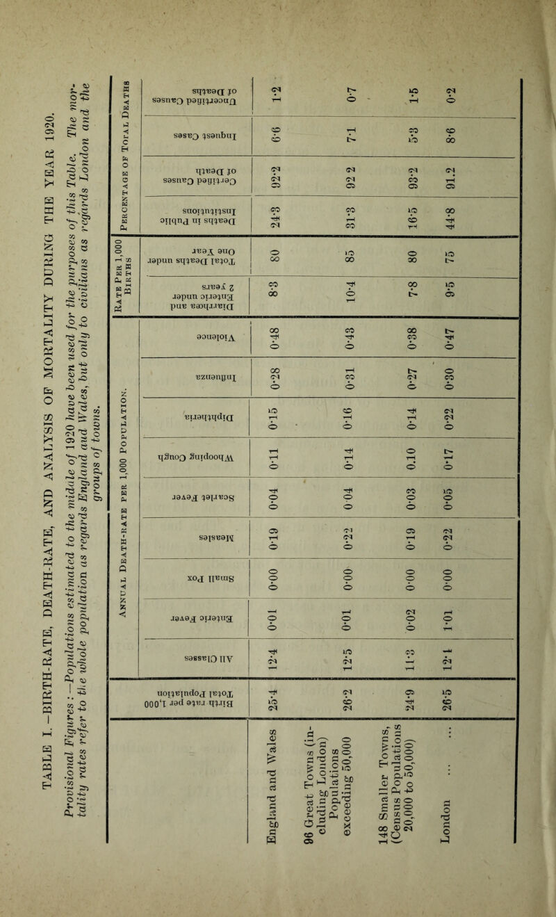 TABLE I.-BIRTH-RATE, DEATH-RATE, AND ANALYSIS OP MORTALITY DURING THE YEAR 1920. Provisional Figures : -Populations estimated to the midale of 1920 have been used for the purposes of this Table. The mor¬ tality rates refer to the whole population as regards England aud Wales, but only to civilians as regards London and the groups of towns. If Q sq'j'caa jo sasn-BQ pagipiaouQ <N rH o - iC> rH N o J ◄ C EH sasBQ (jsanbni o o t- CO »b o do ft O H a ◄ H qj^aa JO sasnsQ pagpjJOQ pi 05 92 2 pi co 05 91.2 s o c£ suoi^ivu^sui co CO lO 00 K otiqnd m sq^BaQ co «b rH rH O o jBaj^ auo o - »o o »Q rH CO 35 W a H japun sq^BaQ jb^oj, OO 00 00 Gh a5 Ed sjbb! z CO rH op lO hm ◄ japun oija^ua do o 05 80U9J0IA Bzuanguj Buaq'jqdiQ; qSnoQ Suidooq^i jaAa^ (jagiBog sajsBapi xod lining J8A9,! 0IJ8!)Xia sassBio Iiv uoi^Bindoj ib^oj, ooo‘xJ8d cS £ a a x! a 60 a o '— S O tn O CO O giis' ■Ms* c ® H of 52 | .2 o' U ft1® oo o ^ Ph -M MO g p O u> g®. 36”