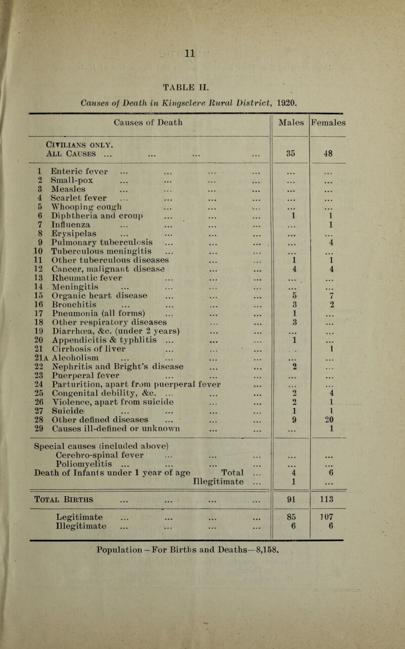 TABLE II. Causes of Death in Kingsclere Rural District, 1920. Causes of Death Males Females Civilians only. All Causes ... 35 48 1 Enteric fever 2 Small-pox 3 Measles 4 Scarlet fever 5 Whooping cough 6 Diphtheria and croup i 1 7 Influenza 1 8 Erysipelas 9 Pulmonary tuberculosis ... ... ... 4 10 Tuberculous meningitis 11 Other tuberculous diseases 1 1 12 Cancer, malignant disease 4 4 13 Rheumatic fever 14 Meningitis 15 Organic heart disease ... ... ”5 *7 16 Bronchitis 3 2 17 Pneumonia (all forms) 1 18 Other respiratory diseases 3 19 Diarrhoea, &c. (under 2 years) 20 Appendicitis & typhlitis ... i 21 Cirrhosis of liver i 21a Alcoholism 22 Nephritis and Bright’s disease ”2 23 Puerperal fever 24 Parturition, apart from puerperal fever 25 Congenital debility, &c. ... 2 4 26 Violence, apart from suicide 2 1 27 Suicide 1 1 28 Other defined diseases 9 20 29 Causes ill-defined or unknown 1 Special causes (included above) Cerebro-spinal fever Poliomyelitis ... Death of Infanl s under 1 year of age Total ... ”4 6 Illegitimate ... 1 Total Births 91 113 Legitimate 85 107 Illegitimate 6 6 Population-For Births and Deaths—8,158.