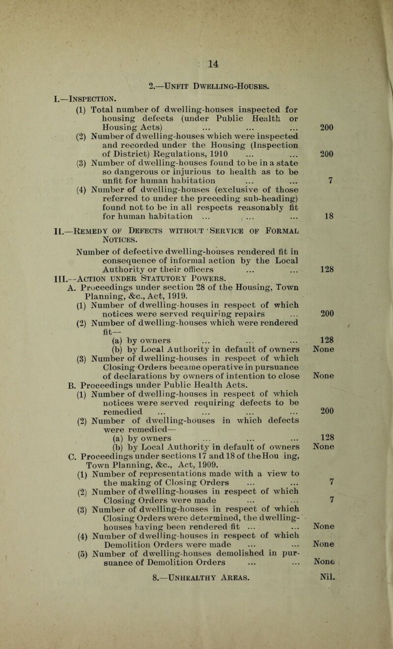 2—Unfit Dwelling-Houses. I. —Inspection. (1) Total number of dwelling-houses inspected for housing defects (under Public Health or Housing Acts) ... ... ... 200 (2) Number of dwelling-houses which were inspected and recorded under the Housing (Inspection of District) Regulations, 1910 ... ... 200 (3) Number of dwelling-houses found to be in a state so dangerous or injurious to health as to be unfit for human habitation ... ... 7 (4) Number of dwelling-houses (exclusive of those referred to under the preceding sub-heading) found not to be in all respects reasonably fit for human habitation ... ... ... 18 II. —Remedy of Defects without • Service of Formal Notices. Number of defective dwelling-houses rendered fit in consequence of informal action by the Local Authority or their officers ... ... 128 HI.—Action under Statutory Powers. A. Proceedings under section 28 of the Housing, Town Planning, &c., Act, 1919. (1) Number of dwelling-houses in respect of which notices were served requiring repairs ... 200 (2) Number of dwelling-houses which were rendered fit— (a) by owners ... ... ... 128 (b) by Local Authority in default of owners None (3) Number of dwelling-houses in respect of which Closing Orders became operative in pursuance of declarations by owners of intention to close None B. Proceedings under Public Health Acts. (1) Number of dwelling-houses in respect of which notices were served requiring defects to be remedied ... ... ... ... 200 (2) Number of dwelling-houses in which defects were remedied— (a) by owners ... ... ... 128 (b) by Local Authority in default of owners None C. Proceedings under sections 17 and 18 of theHou ing, Town Planning, &c., Act, 1909. (1) Number of representations made with a view to the making of Closing Orders ... ... 7 (2) Number of dwelling-houses in respect of which Closing Orders were made ... ... 7 (3) Number of dwelling-houses in respect of which Closing Orders were determined, the dwelling- houses having been rendered fit ... ... None (4) Number of dwelling-houses in respect of which Demolition Orders were made ... ... None (5) Number of dwelling-houses demolished in pur¬ suance of Demolition Orders ... ... None 8.—Unhealthy Areas. Nil.