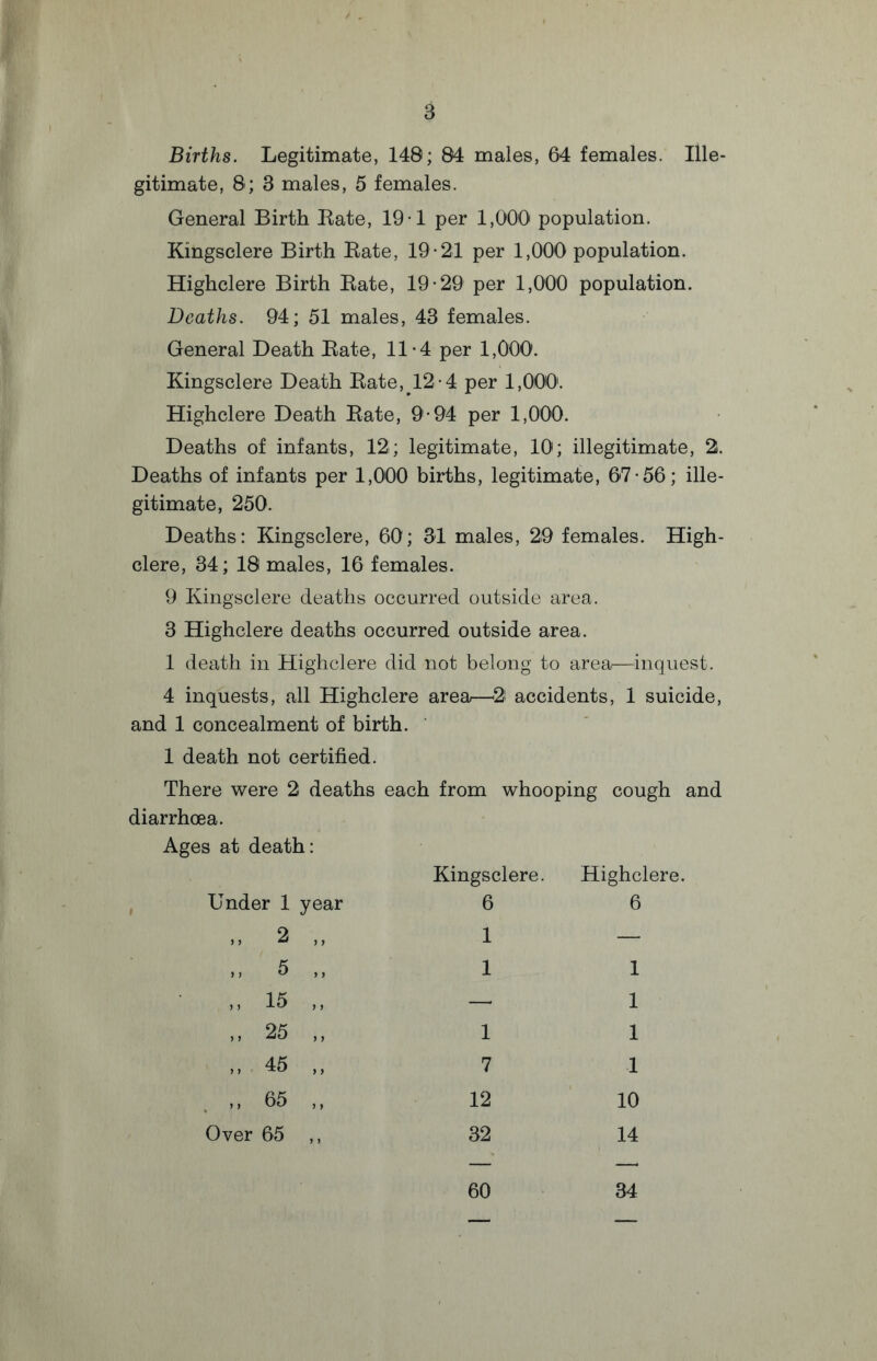 Births. Legitimate, 148; 84 males, 64 females. Ille¬ gitimate, 8; 3 males, 5 females. General Birth Rate, 19-1 per 1,000 population. Kingsclere Birth Rate, 19-21 per 1,000 population. Highclere Birth Rate, 19-29 per 1,000 population. Deaths. 94; 51 males, 43 females. General Death Rate, 11-4 per 1,000. Kingsclere Death Rate, 12-4 per 1,000'. Highclere Death Rate, 9-94 per 1,000. Deaths of infants, 12; legitimate, 10; illegitimate, 2. Deaths of infants per 1,000 births, legitimate, 67-56; ille¬ gitimate, 250. Deaths: Kingsclere, 60; 31 males, 29 females. High¬ clere, 34; 18 males, 16 females. 9 Kingsclere deaths occurred outside area. 3 Highclere deaths occurred outside area. 1 death in Highclere did not belong to area—inquest. 4 inquests, all Highclere area—2 accidents, 1 suicide, and 1 concealment of birth. 1 death not certified. There were 2 deaths each from whooping cough and diarrhoea. Ages at death: » Under 1 year 2 5 15 25 45 65 5 } Over 65 Kingsclere. 6 1 1 1 7 12 32 Highclere. 6 1 1 1 1 10 14 60 34