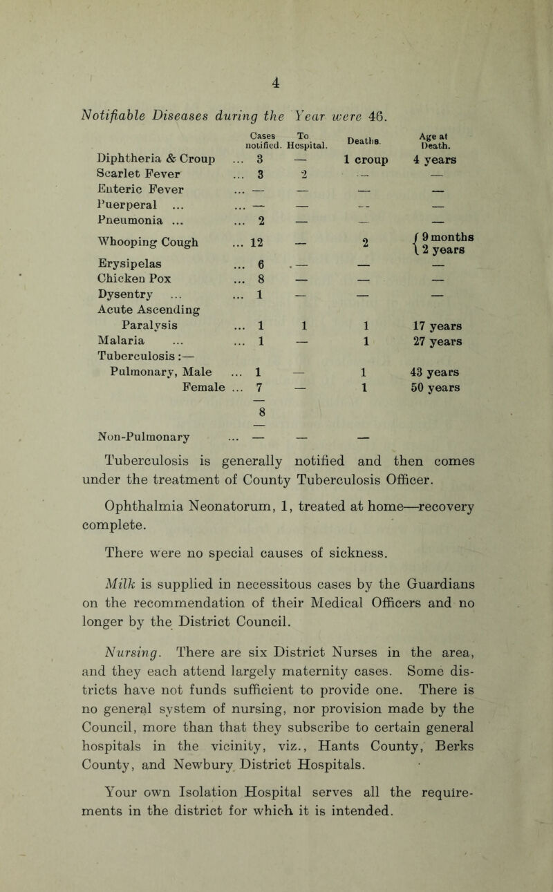 Notifiable Diseases during the Year were 46. Cases To notified. Hospital. Deaths. Age at Death. Diphtheria & Croup .. 3 — 1 croup 4 years Scarlet Fever .. 3 2 — Enteric Fever ... — — — — Puerperal ... ... — — -- — Pneumonia ... ... 2 — — — Whooping Cough .. 12 — 2 f 9 months \ 2 years Erysipelas ... 6 . — — — Chicken Pox ... 8 — — — Dysentry Acute Ascending .. 1 — — — Paralysis ... 1 1 1 17 years Malaria Tuberculosis:— ... 1 — 1 27 years Pulmonary, Male .. 1 — 1 43 years Female . .. 7 8 — 1 50 years Non-Pulmonary _ _ Tuberculosis is generally notified and then comes under the treatment of County Tuberculosis Officer. Ophthalmia Neonatorum, 1, treated at home—recovery complete. There were no special causes of sickness. Milk is supplied in necessitous cases by the Guardians on the recommendation of their Medical Officers and no longer by the District Council. Nursing. There are six District Nurses in the area, and they each attend largely maternity cases. Some dis¬ tricts have not funds sufficient to provide one. There is no general system of nursing, nor provision made by the Council, more than that they subscribe to certain general hospitals in the vicinity, viz., Hants County, Berks County, and Newbury District Hospitals. Your own Isolation Hospital serves all the require¬ ments in the district for which it is intended.