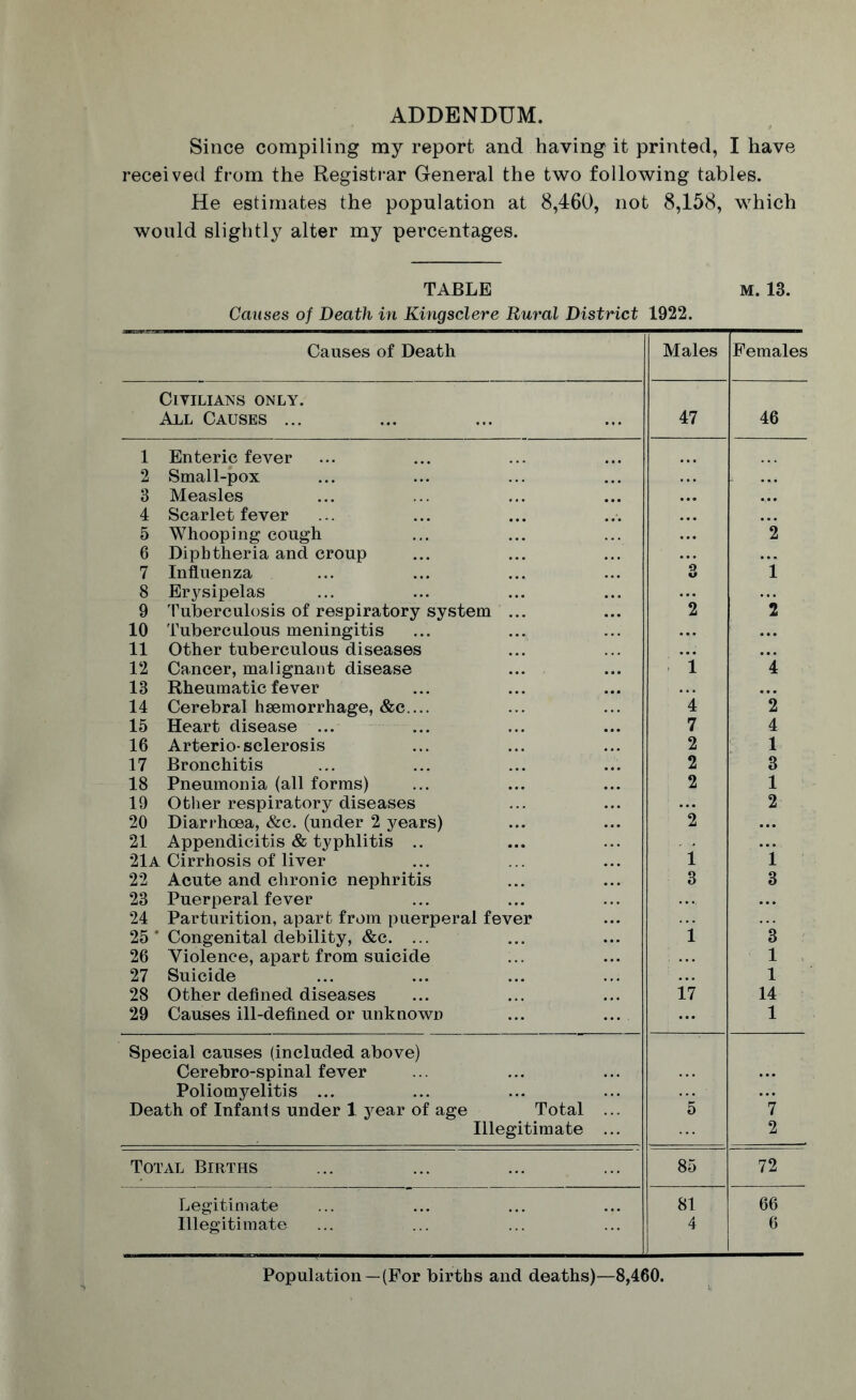 ADDENDUM. Since compiling my report and having it printed, I have received from the Registrar General the two following tables. He estimates the population at 8,460, not 8,158, which would slightly alter my percentages. TABLE M. 13. Causes of Death in Kingsclere Rural District 1922. Causes of Death Males Females Civilians only. All Causes ... 47 46 1 Enteric fever ... 2 Small-pox 3 Measles ... 4 Scarlet fever 5 Whooping cough 2 6 Diphtheria and croup 7 Influenza O u “i 8 Erysipelas 9 Tuberculosis of respiratory system ... 2 2 10 Tuberculous meningitis 11 Other tuberculous diseases ... 12 Cancer, malignant disease 1 4 13 Rheumatic fever 14 Cerebral haemorrhage, &c.... i *2 15 Heart disease ... 7 4 16 Arterio-sclerosis 2 1 17 Bronchitis 2 3 18 Pneumonia (all forms) 2 1 19 Other respiratory diseases 2 20 Diarrhoea, &c. (under 2 years) 2 ... 21 Appendicitis & typhlitis .. 21A Cirrhosis of liver 1 i 22 Acute and chronic nephritis 3 3 23 Puerperal fever 24 Parturition, apart from puerperal fever 25 ‘ Congenital debility, &c. ... i ”3 26 Violence, apart from suicide 1 27 Suicide 1 28 Other defined diseases 17 14 29 Causes ill-defined or unknown ... ... 1 Special causes (included above) Cerebro-spinal fever Poliomyelitis ... Death of Infani s under 1 year of age Total ... 5 7 Illegitimate ... 2 Total Births 85 72 Legitimate 81 66 Illegitimate 4 6 Population—(For births and deaths)—8,460.