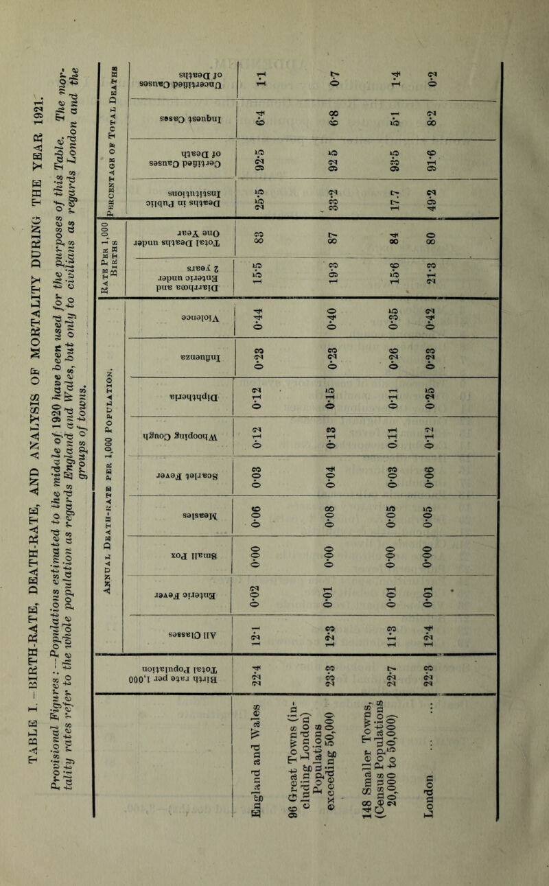 TABLE I. -BIRTH-RATE, DEATH-RATE, AND ANALYSIS OF MORTALITY DURING THE YEAR 1921. Provisional Figures : —.Populations estimated to the midale of 1920 have been used for the purposes of this Table. The mor tality rates refer to the whole population as regards England and Wales, but only to civilians as regards London and the groups of towns. PERCENTAGE OF TOTAL DEATHS stnuaa jo sasneo pagijjaouxi 1*1 07 1*4 0*2 sbsbo jsenbuj 7* <» 7-1 zd ZD >Q do q^aa jo sasnuQ patfDJ90 92-5 92 5 95*5 91-6 suoijujijsuj oiiqnj ui sqjBaa 25-5 33*2 17.7 49-2 Rate Per 1,000 Births Ji^A auo japun sqjBaa I'BJOj, i 83 87 84 80 sjuel z japun ouajug puu 'BBOqjJ'Bia ip CO zp CO rH rH rH <M Annual Death-rate per 1,000 Population. aouajoi^ ^ o io» C<1 Tt CO © © © © nzuanguj 0*23 0*23 0*26 0*23 nuaqjqdiQ 0*12 0*15 0-11 0-25 qSnoQ 3uidooqAV 0*12 0-13 0.11 0*12 JeAag jaiJBog co CO CO o o o o © © © © sais'eapj 0*06 0-08 0*05 0*05 xoj ijurag © © © © © © © © © © © © jaAag ouajug <M rH rH rH © © © © © © © © sassBiQ iiy 12-1 12-3 11*3 12-4 uoi^indoj 000*1 tFMIH 22*4 23*3 227 223 \ - r ■ - England and Wales 96 Great Towns (in¬ cluding London) Populations exceeding 50,000 148 Smaller Towns, (Census Populations 20,000 to 50,000) London .