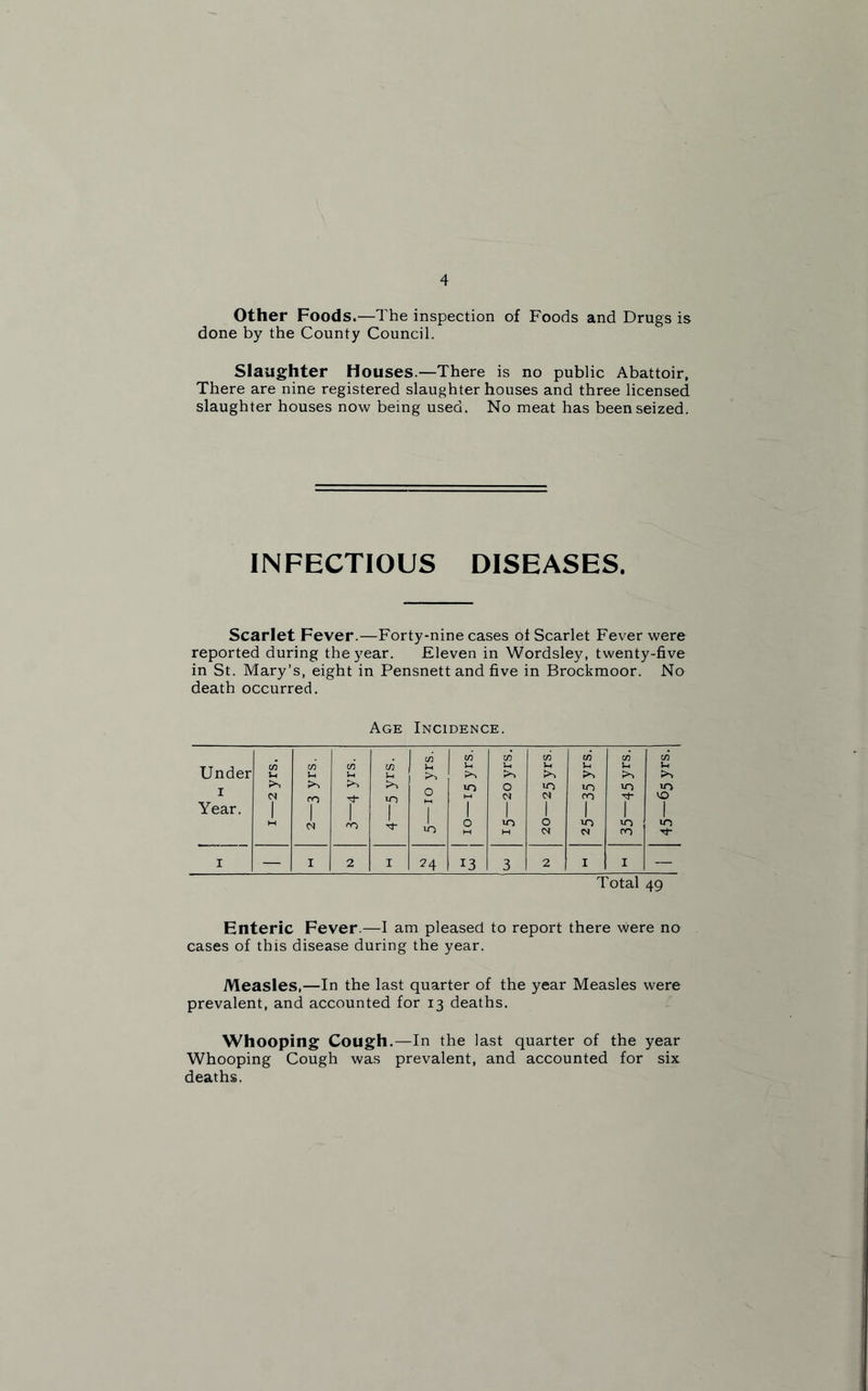 Other Foods.—The inspection of Foods and Drugs is done by the County Council. Slaughter Houses.—There is no public Abattoir, There are nine registered slaughter houses and three licensed slaughter houses now being used. No meat has been seized. INFECTIOUS DISEASES. Scarlet Fever.—Forty-nine cases of Scarlet Fever were reported during the year. Eleven in Wordsley, twenty-five in St. Mary’s, eight in Pensnett and five in Brockmoor. No death occurred. Age Incidence. Under 1 Year. CO u 1 2—3 yrs. (A u >> 1 «■> « ! in ! i 0 I in ?I—01 CO u 0 N 1 in in Vh tn in 1 0 N in u tn in m 1 in N CO u 10 Tt- 1 in m 1 — 1 2 I 24 13 3 2 I 1 Total 49 Enteric Fever.—I am pleased to report there were no cases of this disease during the year. Measles,—In the last quarter of the year Measles were prevalent, and accounted for 13 deaths. Whooping Cough.—In the last quarter of the year Whooping Cough was prevalent, and accounted for six deaths.