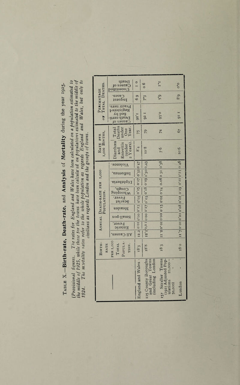 >■» o •** S.’S 5 Is. O O - •r^ ^ Nw s'SS •gs § <s 2 « I c 'S g i g ^«s» 21^ s 5$ -C^ </> -<3. ** . 'S S “ 5 ^ ? £ ° S* b j§ •s ^ -o ^ v^ .22 » « t>0 *SjO <u i^; <c s ^ ~3 o ^ ^ 5 •§ . 3 5 « ~ -- ^3 US; _ - ^«-J K S S « ^ >2 ^ ^ ~ 1? 1 2f ^ 2 s s s .„ ^ ^ o to o ^ r~? v> t. 2? -C. 'U. Si « ^ ~ ‘S * S U, ^ iri ■*» S ^ «2 s £ ^ § Percentage of Total Deaths. q;R9Q JO S9SHB3 p9giJJ90U{J o 1 1 0.0 1.1 9 0 'S9ST3Q jsanbuj “I m p\ | V. do •sjgu.noRJci J.9J9IS139H Aq pgg -pj90 qjE9a JO S9StlB3 1 *CM M O M &> CV Rate per i,ooo Births. Total Deaths under One Year. \n N 79 74 67 Diarrhoea! and Enteritis (under 2 Years). 00 0° vp vp 0 K b Annual Death-rate per i,ooo Population. •90U9JOJA t-s o I CO 00 VO ^ CO ^ 1 d b 0 'Bzuanguj <M cn O I Sl m N lb 0 b ! •BuaqjqdiQ o o CTl VO H O O . b 6 b •qSnoo Buidooq/y\ b 1 b b 0 •aaAaj J9J.IB05 p b o'03 0'02 °'°2| S9JSB9JM co o ^ ^ JO b *0 b xod-quras 1 00.0 0 ° 0 00 0 b b b ‘J9A9q 0U9JU3 001 10.0 10.0 1 o'o •S9snu3 Jiv 12.2 IS s s Birth¬ rate PER 1,000 T orAL Popula¬ tion. 1 cn do 1 1 00 rn p | 00 00 b London