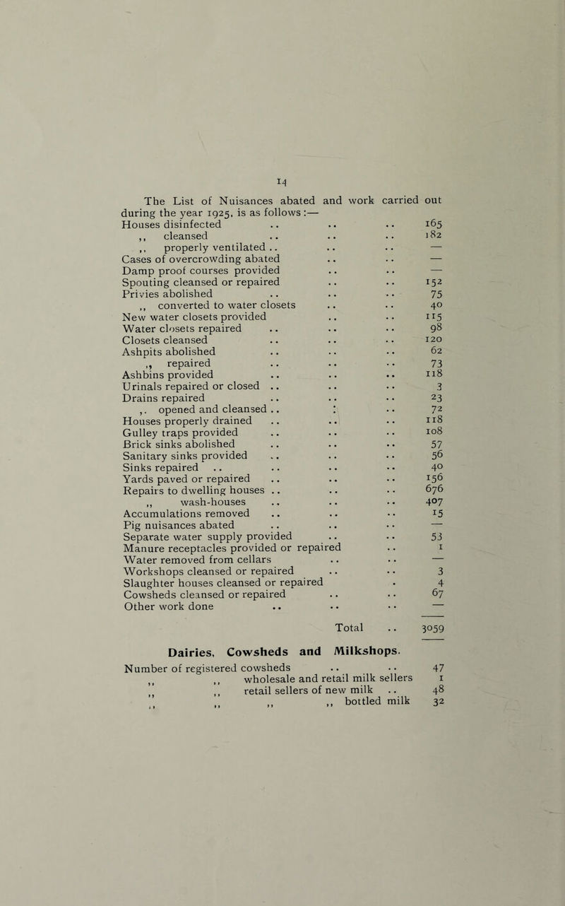 The List of Nuisances abated and work carried out during the year 1925, is as follows :— Houses disinfected .. .. .. 165 ,, cleansed .. .. . • 182 ,, properly ventilated .. .. .. — Cases of overcrowding abated Damp proof courses provided .. .. — Spouting cleansed or repaired .. .. 152 Privies abolished .. .. .. 75 ,, converted to water closets .. .. 40 New water closets provided .. .. 115 Water closets repaired .. .. • • 98 Closets cleansed .. .. •• 120 Ashpits abolished .. .. • • 62 ,, repaired .. .. •• 73 Ashbins provided .. .. .. Urinals repaired or closed .. .. .. 3 Drains repaired •. .. • • 23 opened and cleansed .. I •• 72 Houses properly drained .. .. •• 118 Gulley traps provided .. .. •. 108 Brick sinks abolished .. .. • • 57 Sanitary sinks provided .. .. • • 56 Sinks repaired .. .. •. • • 4° Yards paved or repaired .. .. • • J56 Repairs to dwelling houses .. .. •. 676 ,, wash-houses .. .. 4°7 Accumulations removed .. .. •• 15 Pig nuisances abated .. .. • • — Separate water supply provided .. .. 53 Manure receptacles provided or repaired .. 1 Water removed from cellars .. • • — Workshops cleansed or repaired .. • • 3 Slaughter houses cleansed or repaired . 4 Cowsheds cleansed or repaired .. • • 67 Other work done .. • • • - — Total .. 3059 Dairies, Cowsheds and Milkshops. Number of registered cowsheds .. . • 47 wholesale and retail milk sellers 1 retail sellers of new milk .. 48 ” ,, ,, bottled milk 32
