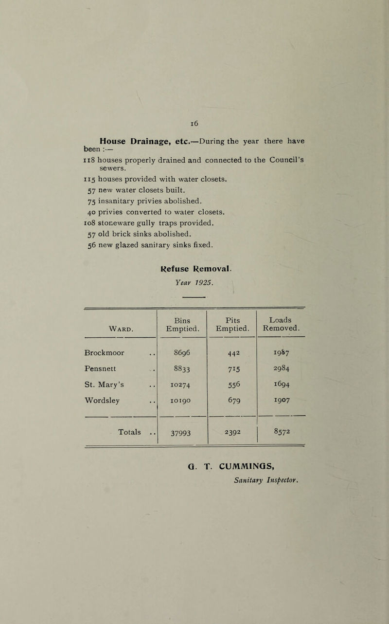 House Drainage, etc.—During the year there have been :— 118 houses properly drained and connected to the Council’s sewers. 115 houses provided with water closets. 57 new water closets built. 75 insanitary privies abolished. 40 privies converted to water closets. 108 stoneware gully traps provided. 57 old brick sinks abolished. 56 new glazed sanitary sinks fixed. Kef use Removal. Year 1925. Ward. Bins Emptied. Pits Emptied. Loads Removed. Brockmoor 8696 442 1987 Pensnett 8833 7i5 2984 St. Mary’s 10274 556 1694 Wordsley 10190 679 1907 Totals .. 37993 2392 8572 G. T. CUMMINGS, Sanitary Inspector.