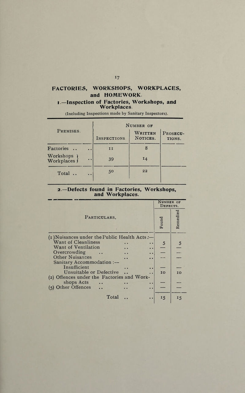 FACTORIES, WORKSHOPS, WORKPLACES, and HOMEWORK i.—Inspection of Factories, Workshops, and Workplaces. (Including Inspections made by Sanitary Inspectors). Number of Premises. Written Prosecu¬ Inspections Notices. tions. Factories .. ii 8 Workshops ) Workplaces ) 39 i4 Total .. 5° 22 2.—Defects found in Factories, Workshops, and Workplaces. Number of Defects. Particulars, Found Remedied (i )Nuisances under the Public Health Acts ;— Want of Cleanliness 5 5 Want of Ventilation Overcrowding — Other Nuisances — — Sanitary Accommodation :— Insufficient — _ Unsuitable or Defective .. IO 10 (2) Offences under the Factories and Work¬ shops Acts — — (5) Other Offences — — Total .. 15 15