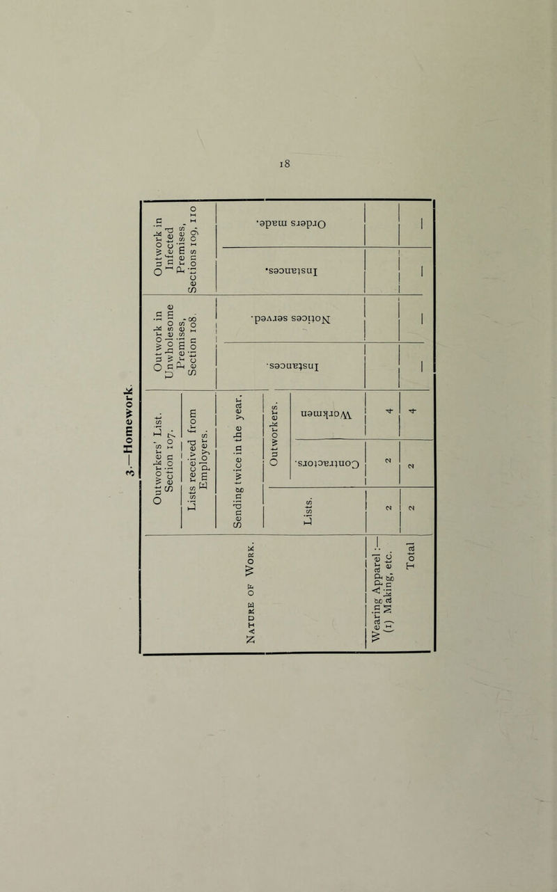 Homework. •opuui SigpjQ 1 •soouuisuj | 1 i Outwork in Unwholesome Premises, Section 108, ■p9AJ9S S9DpO^ 1 ■S90U12}SUI 1 1 Outworkers’ List. Section 107. Lists received from Employers. twice in the year. Outworkers. uaunpiO/W 1 1 1 •sjop’ea]uo3 1 ' 1 M 1 1 1 01 Sending Lists. l M N Nature of Work. Wearing Apparel:— (1) Making, etc. Total